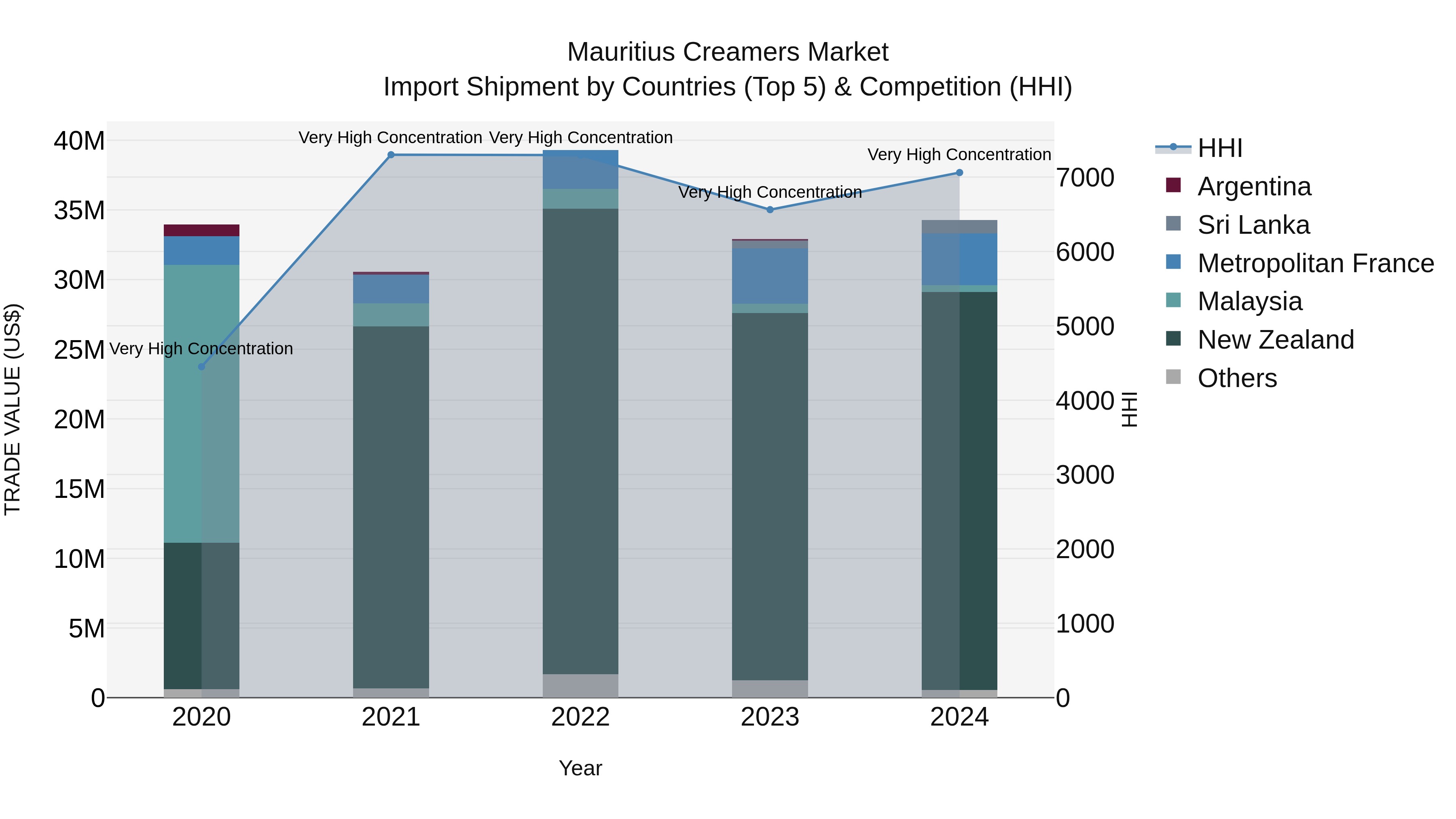 Mauritius Creamers Market Top 5 Importing Countries and Market Competition (HHI) Analysis