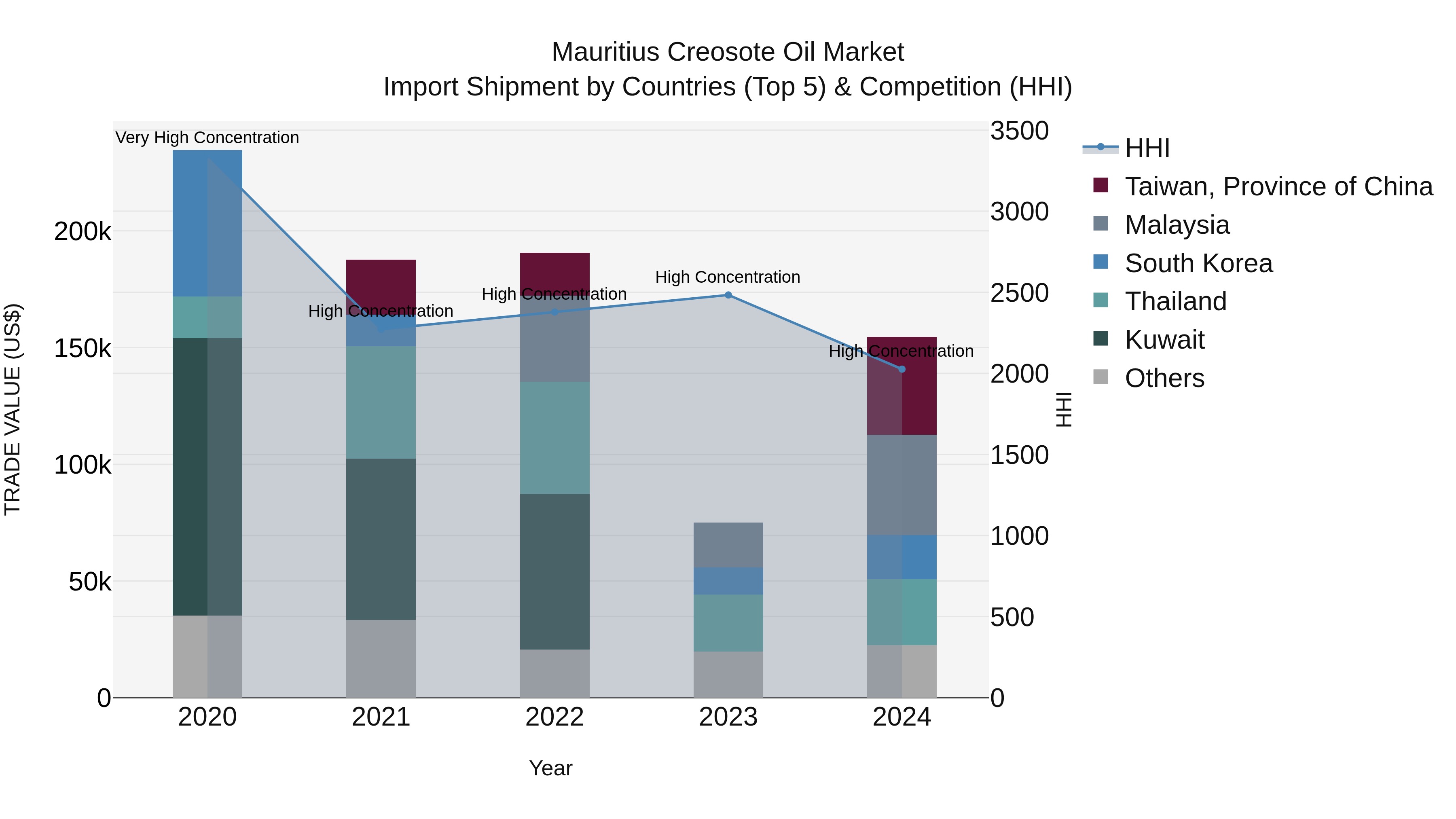 Mauritius Creosote Oil Market Top 5 Importing Countries and Market Competition (HHI) Analysis
