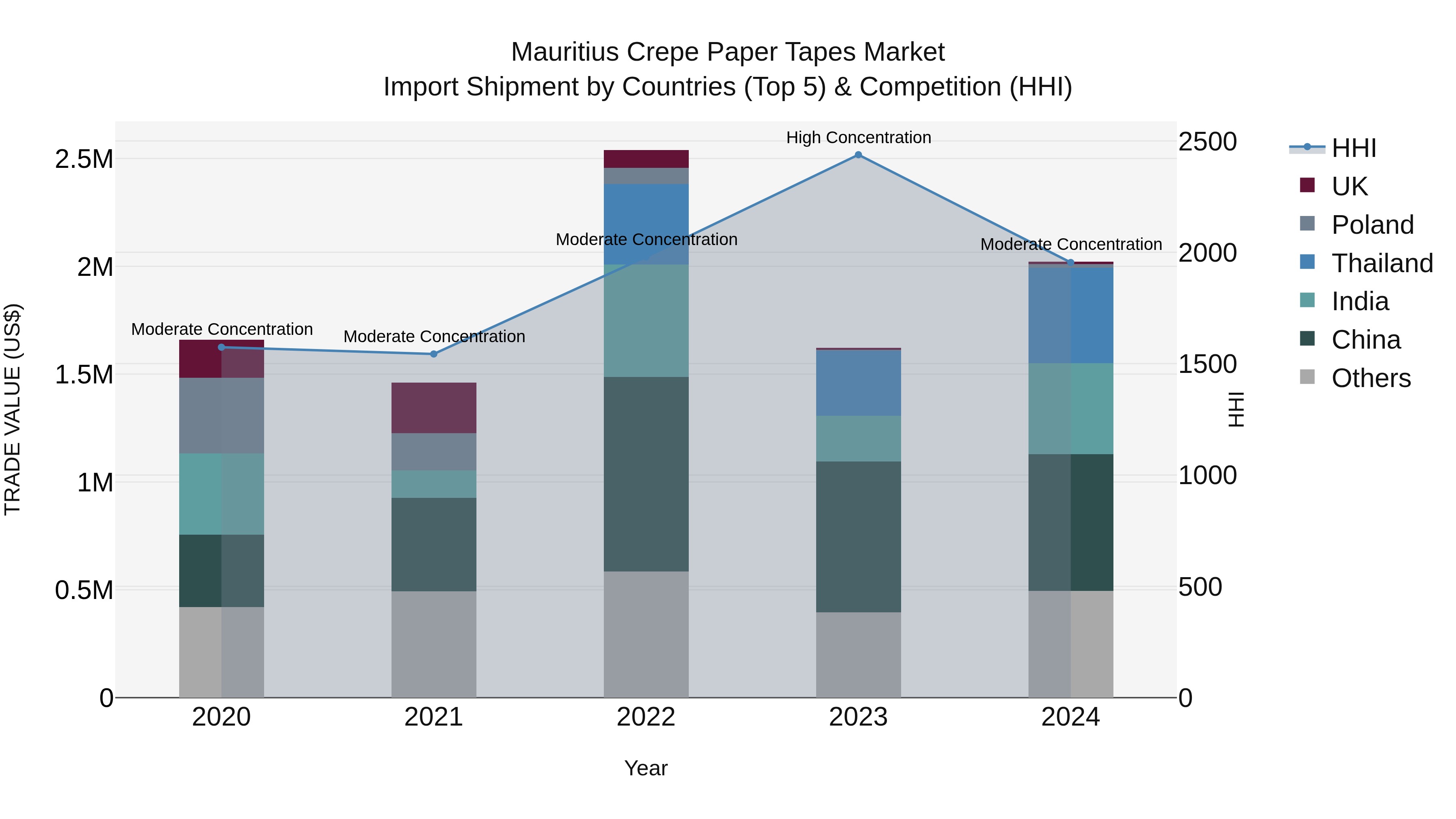 Mauritius Crepe Paper Tapes Market Top 5 Importing Countries and Market Competition (HHI) Analysis