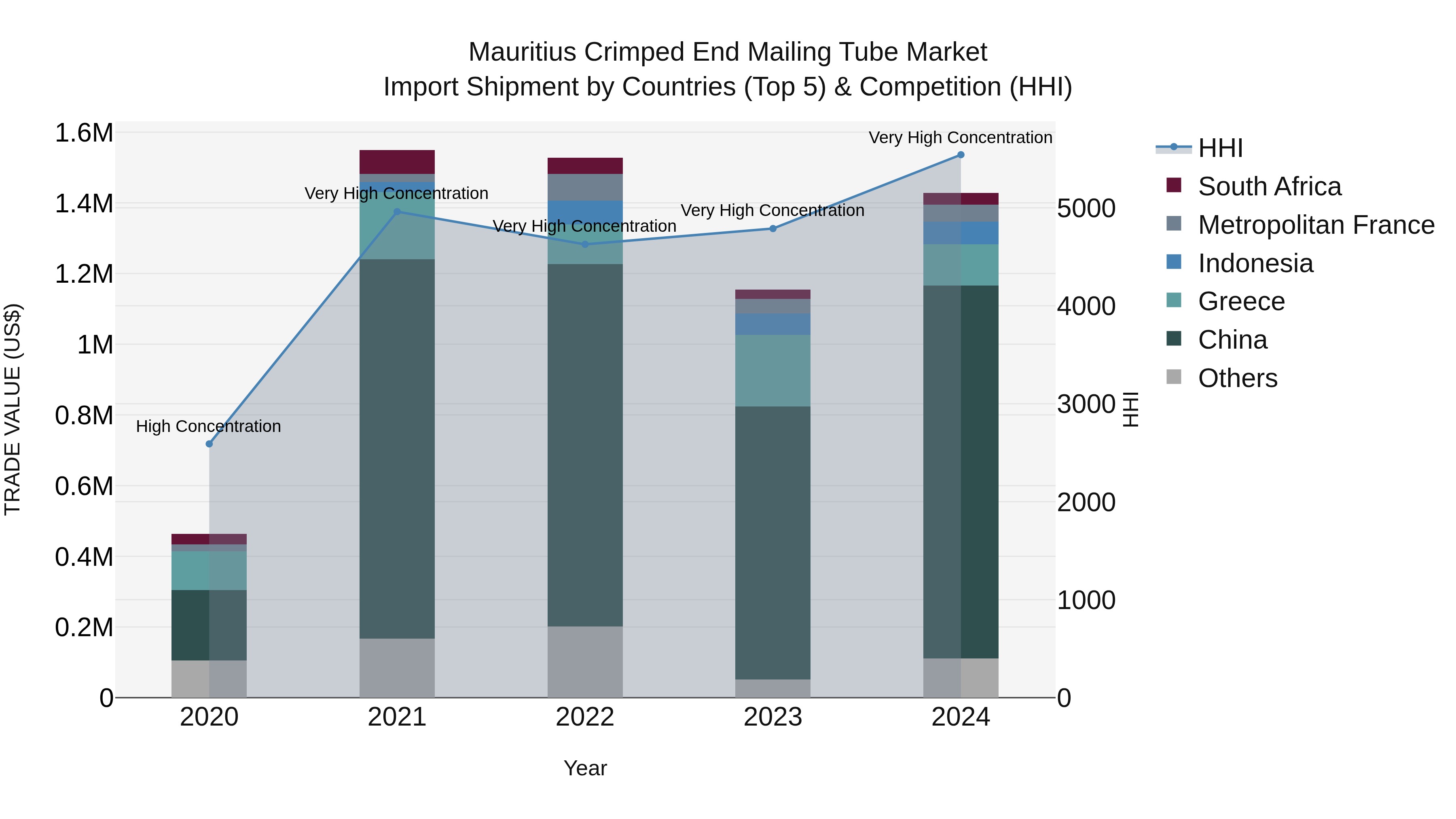 Mauritius Crimped End Mailing Tube Market Top 5 Importing Countries and Market Competition (HHI) Analysis