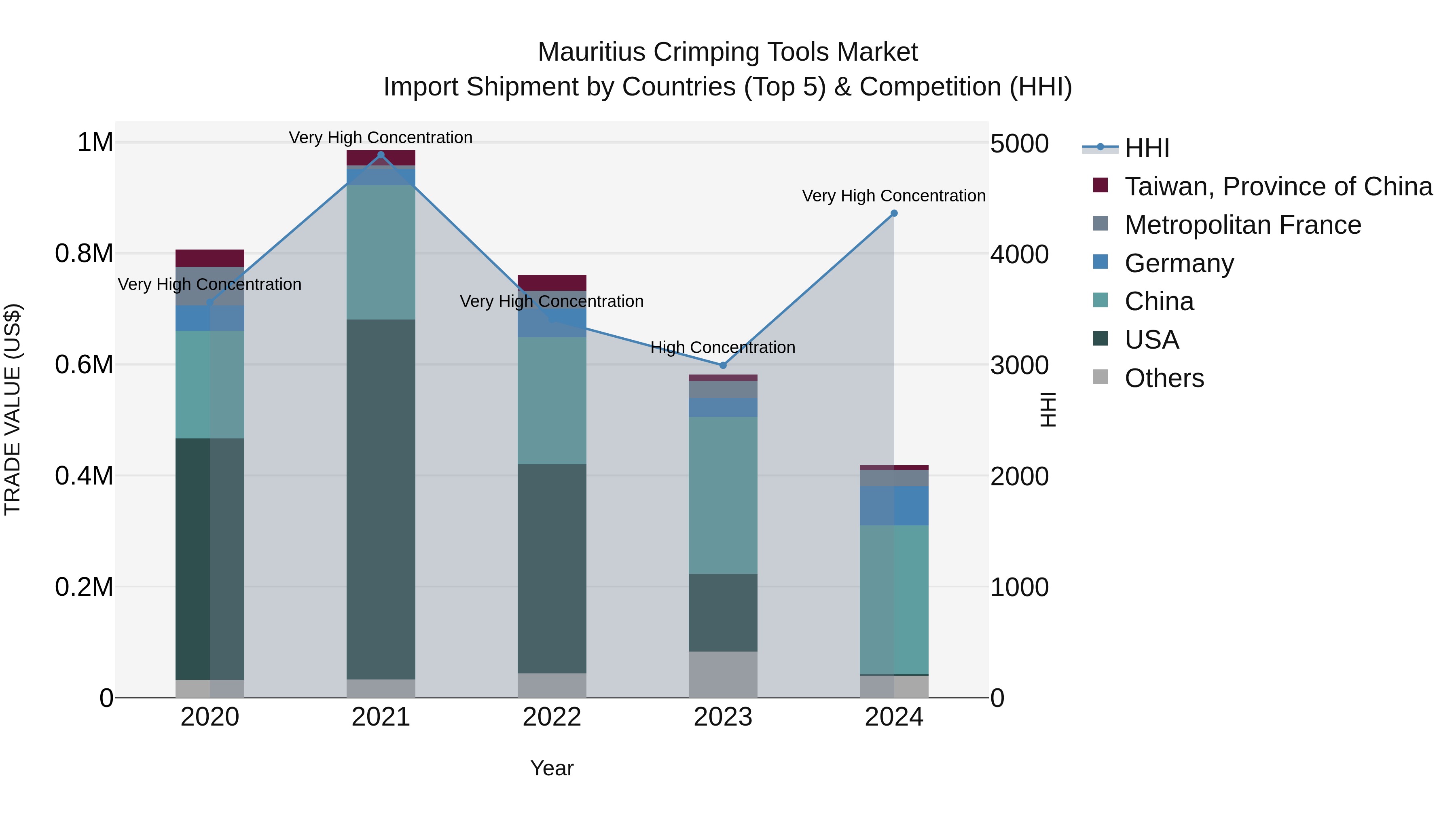Mauritius Crimping Tools Market Top 5 Importing Countries and Market Competition (HHI) Analysis