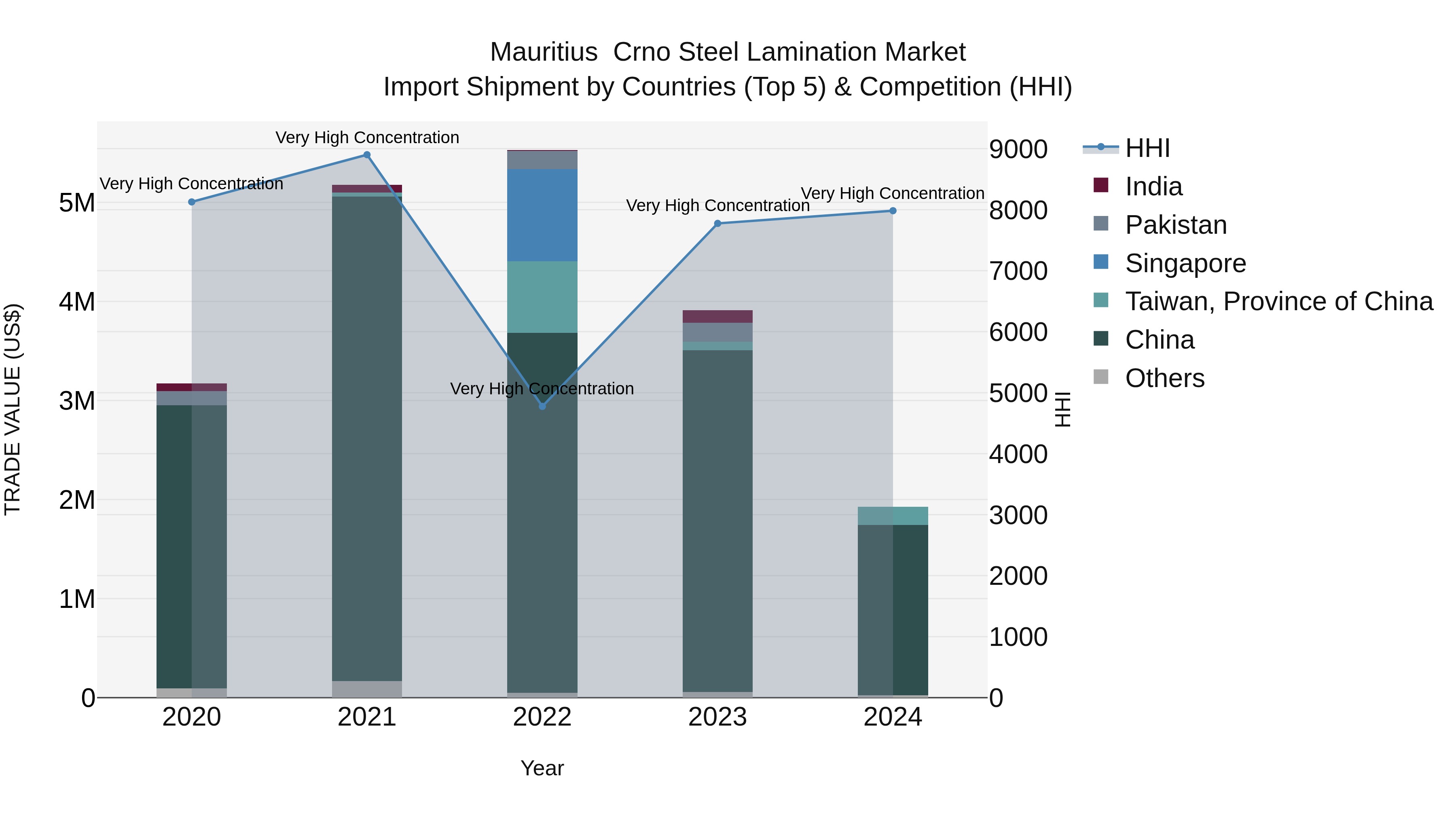 Mauritius Crno Steel Lamination Market Top 5 Importing Countries and Market Competition (HHI) Analysis