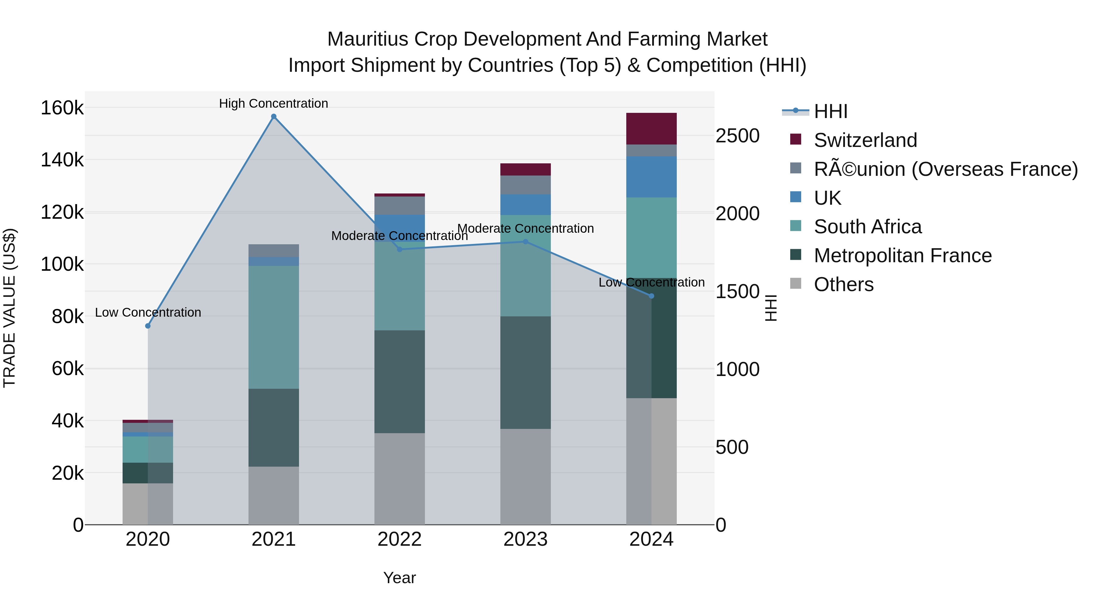 Mauritius Crop Development And Farming Market Top 5 Importing Countries and Market Competition (HHI) Analysis