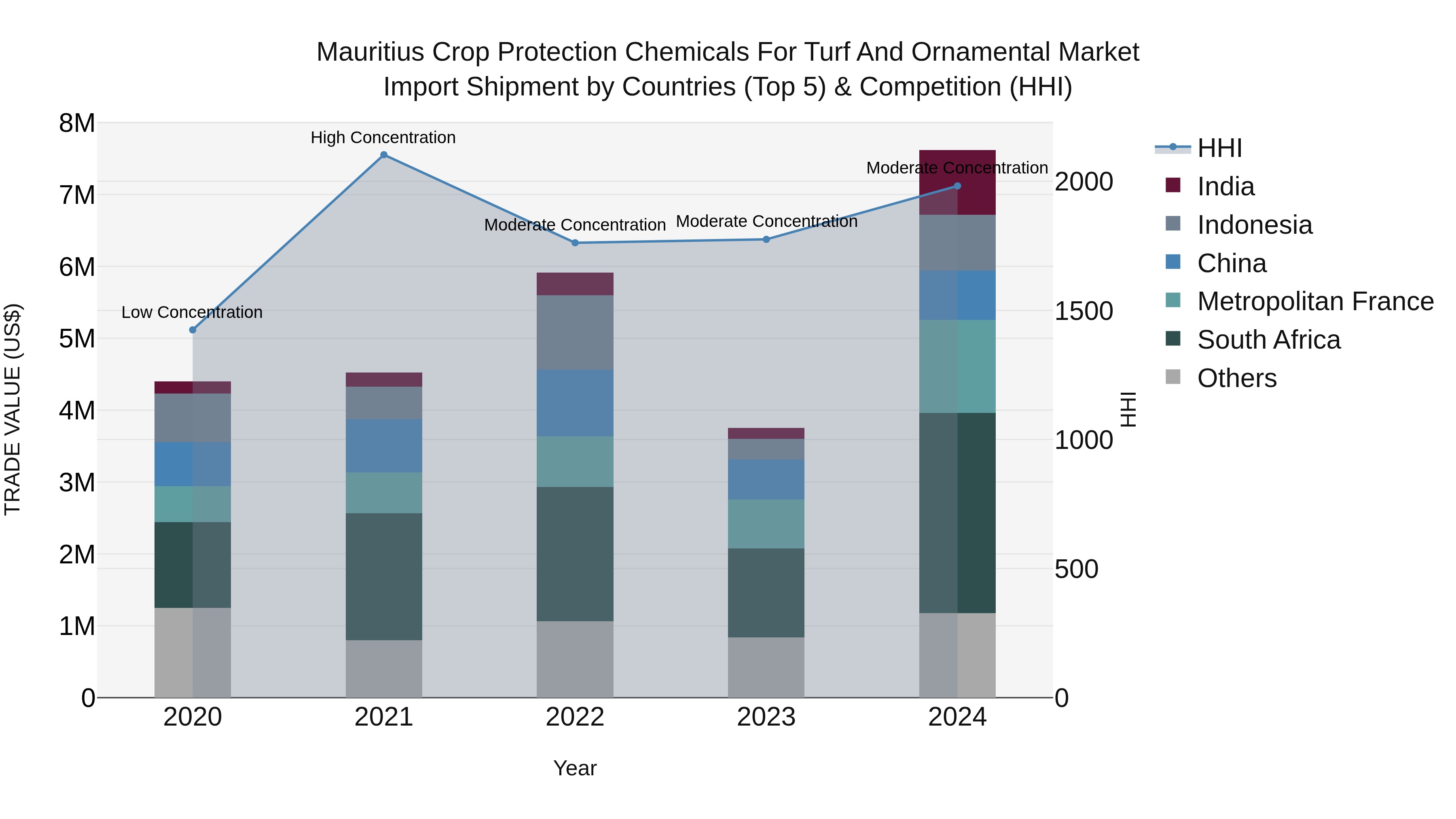 Mauritius Crop Protection Chemicals For Turf And Ornamental Market Top 5 Importing Countries and Market Competition (HHI) Analysis