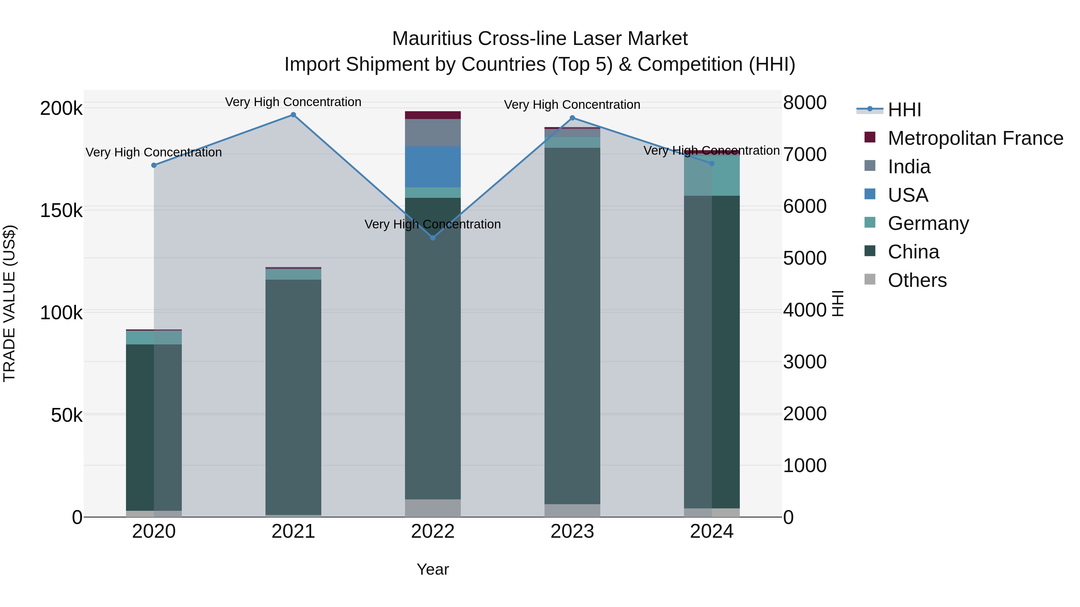 Mauritius Cross Line Laser Market Top 5 Importing Countries and Market Competition (HHI) Analysis