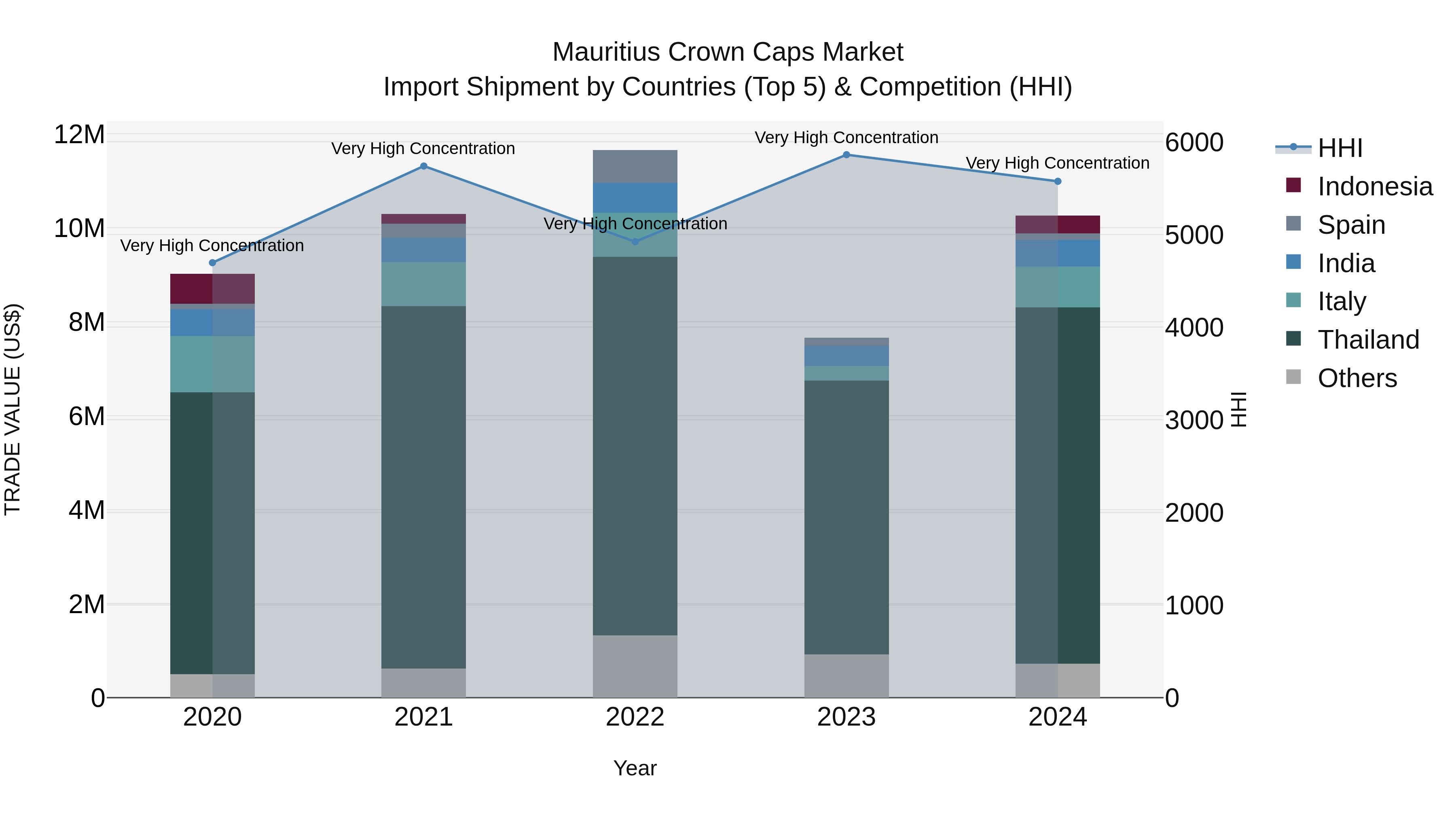 Mauritius Crown Caps Market Top 5 Importing Countries and Market Competition (HHI) Analysis