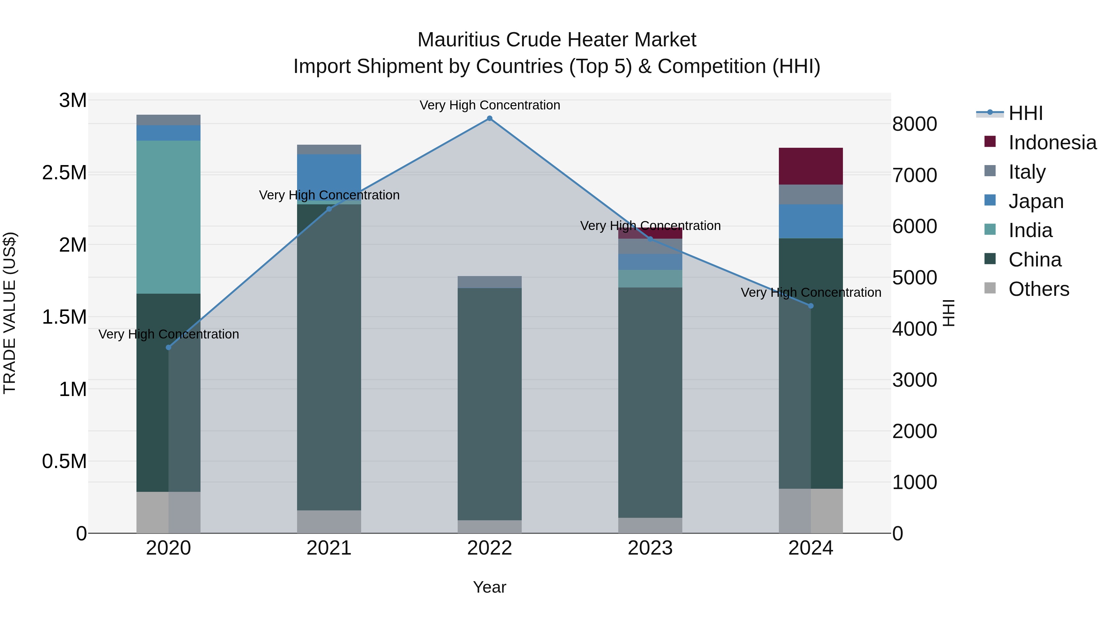 Mauritius Crude Heater Market Top 5 Importing Countries and Market Competition (HHI) Analysis