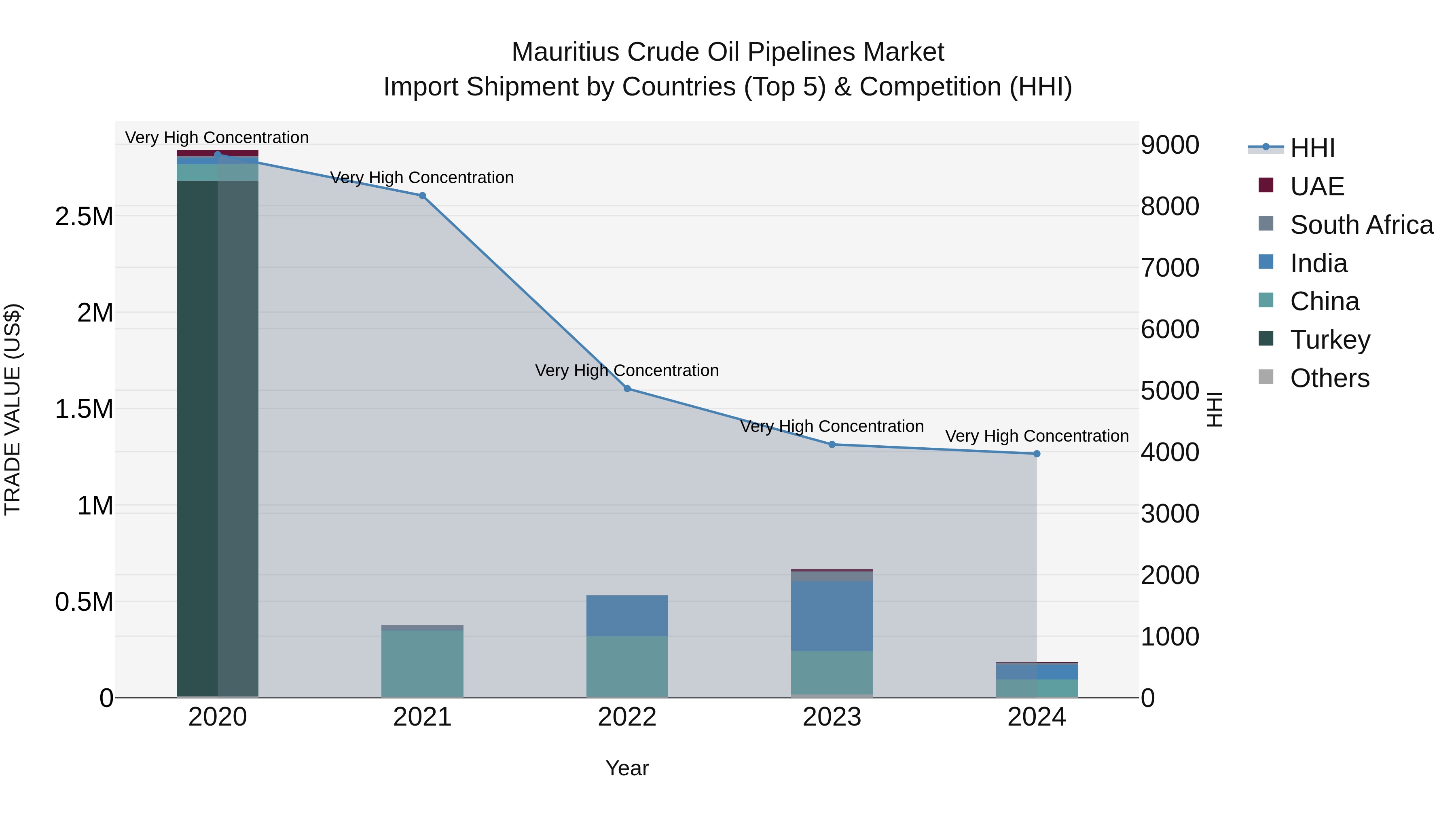 Mauritius Crude Oil Pipelines Market Top 5 Importing Countries and Market Competition (HHI) Analysis