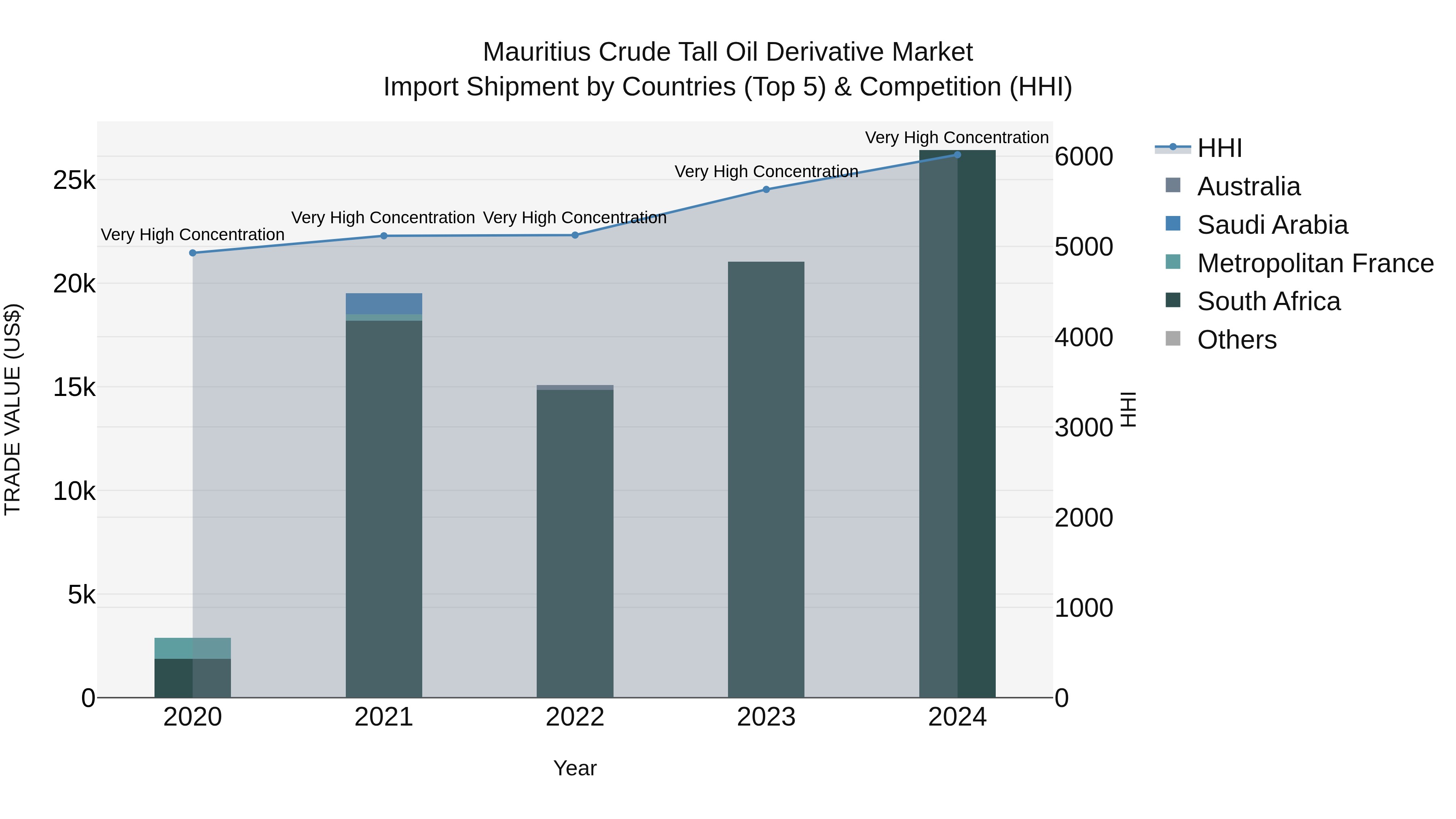 Mauritius Crude Tall Oil Derivative Market Top 5 Importing Countries and Market Competition (HHI) Analysis