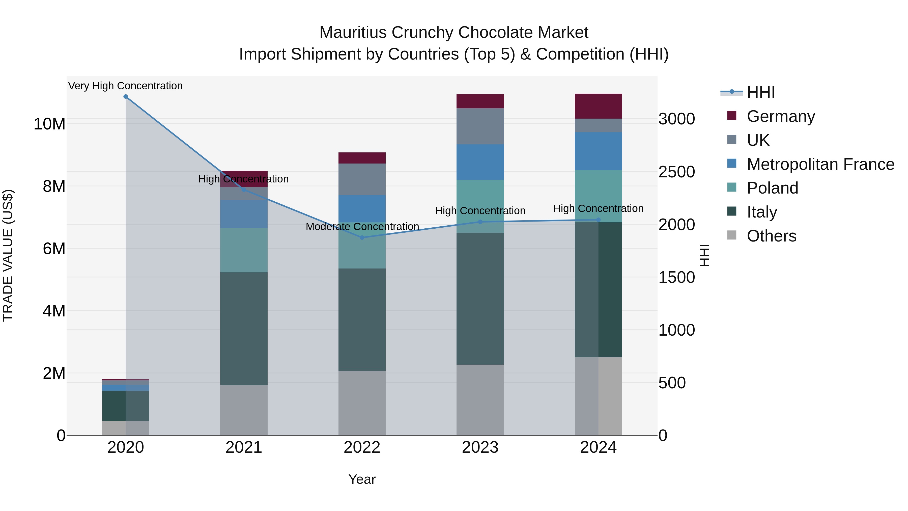 Mauritius Crunchy Chocolate Market Top 5 Importing Countries and Market Competition (HHI) Analysis