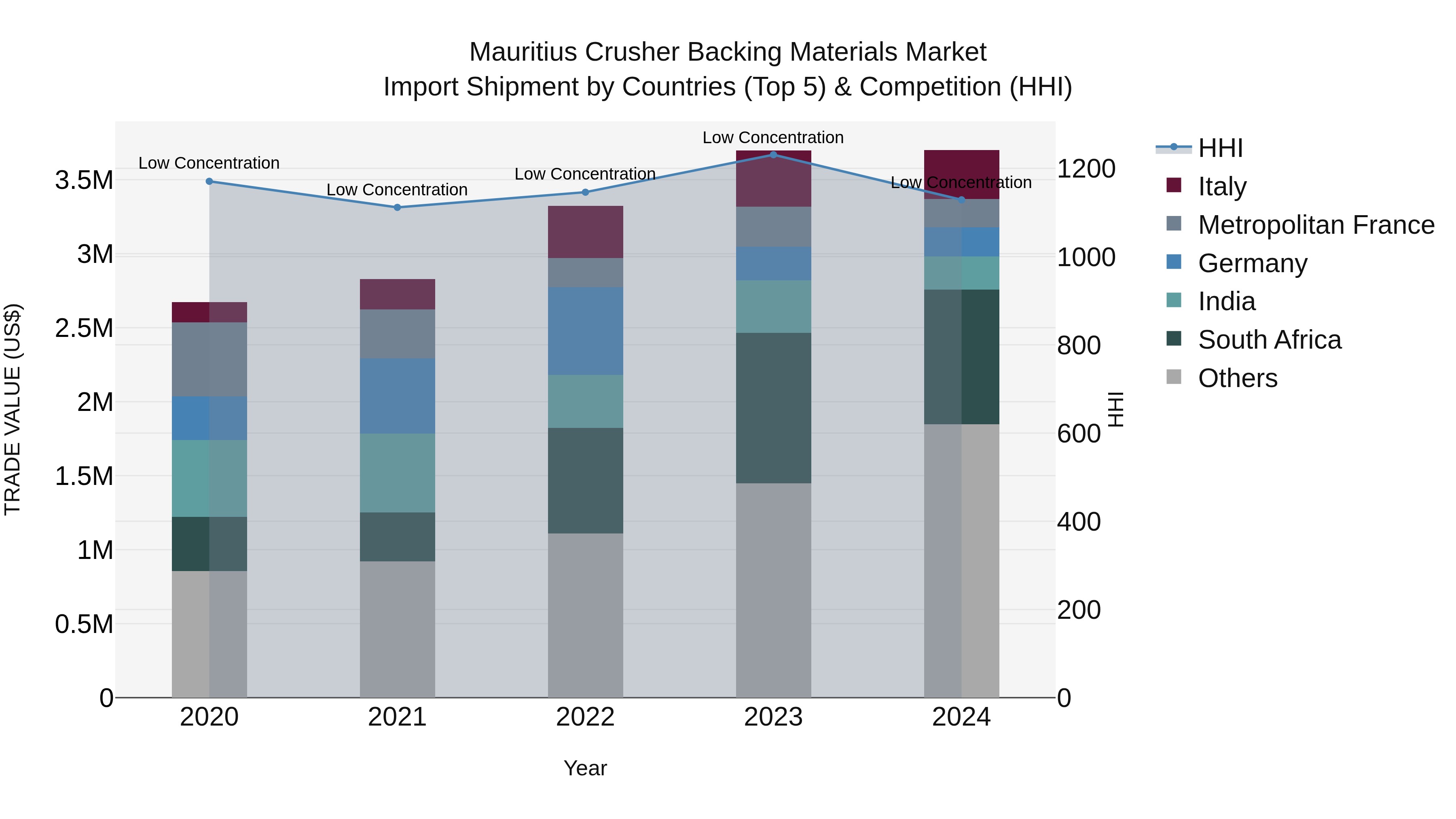 Mauritius Crusher Backing Materials Market Top 5 Importing Countries and Market Competition (HHI) Analysis