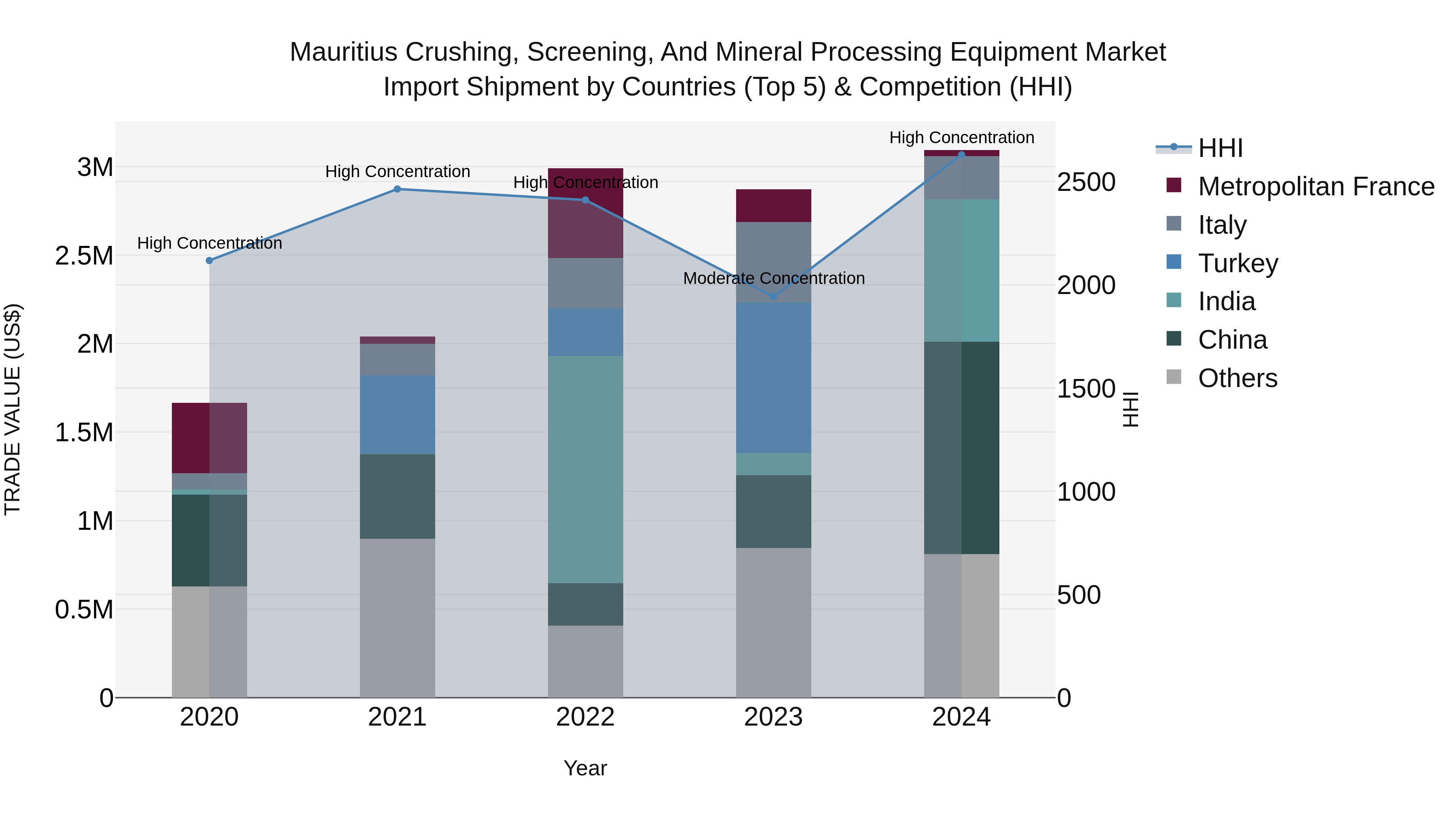 Mauritius Crushing Screening And Mineral Processing Equipment Market Top 5 Importing Countries and Market Competition (HHI) Analysis