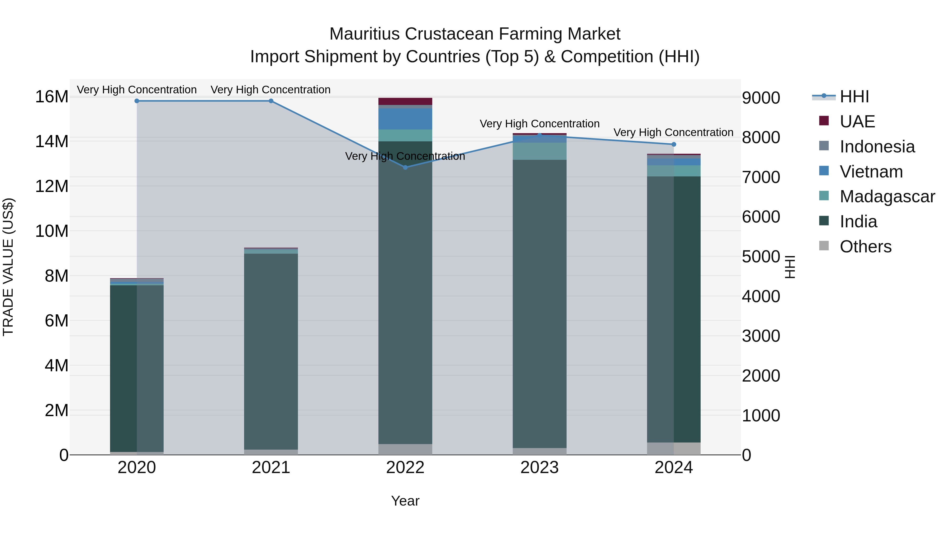 Mauritius Crustacean Farming Market Top 5 Importing Countries and Market Competition (HHI) Analysis