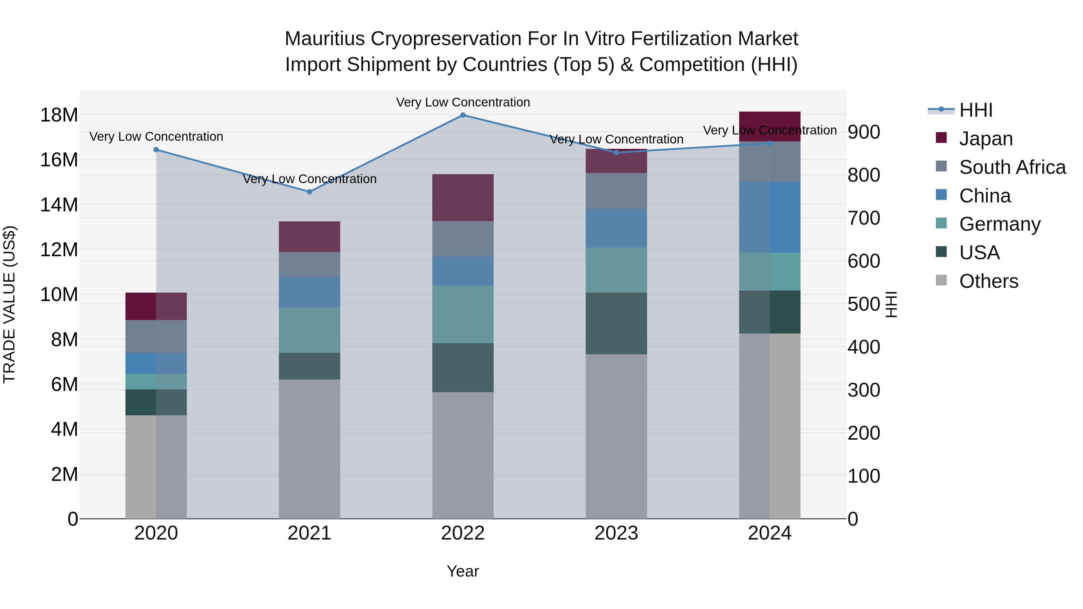 Mauritius Cryopreservation For In Vitro Fertilization Market Top 5 Importing Countries and Market Competition (HHI) Analysis