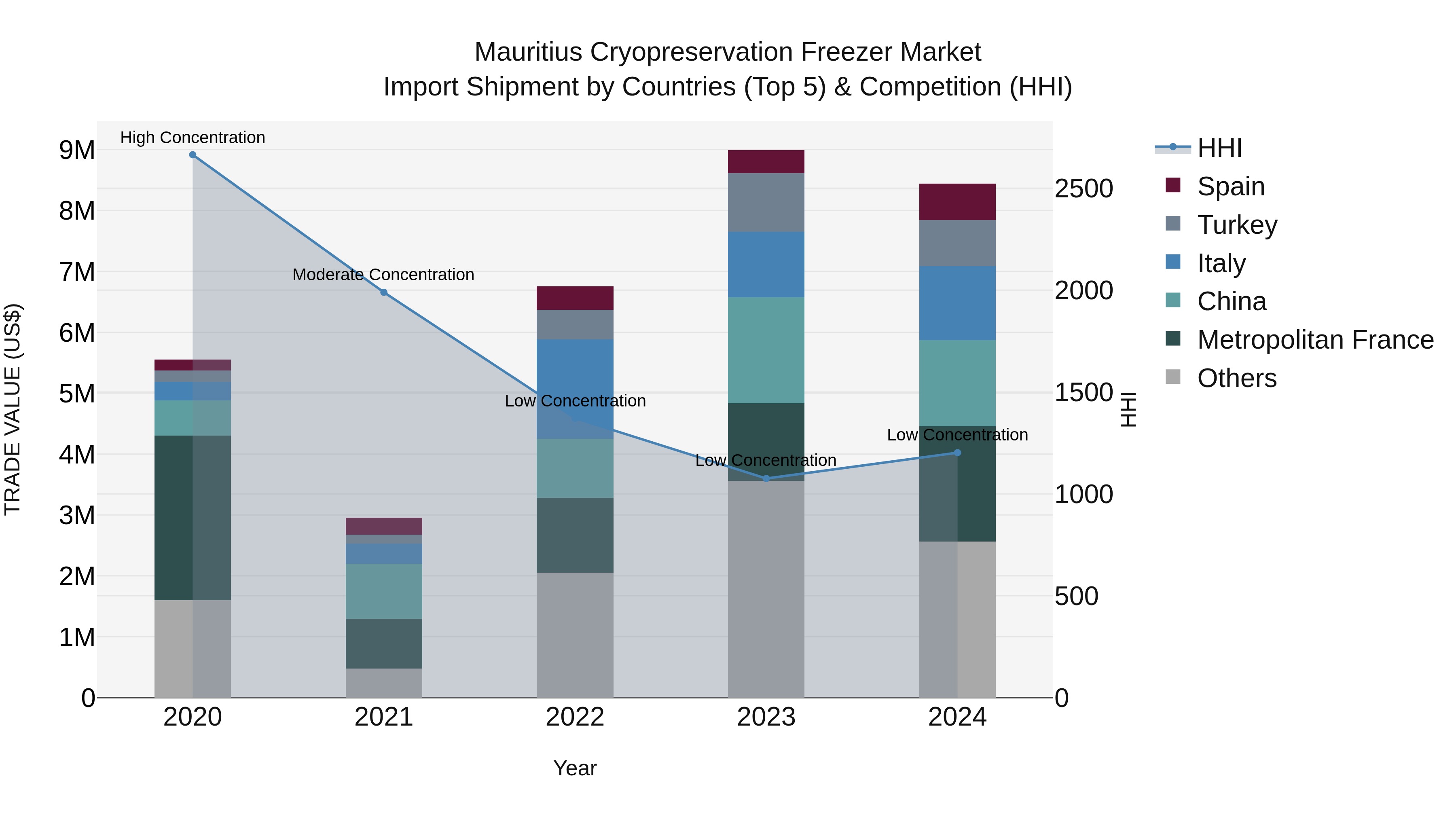 Mauritius Cryopreservation Freezer Market Top 5 Importing Countries and Market Competition (HHI) Analysis