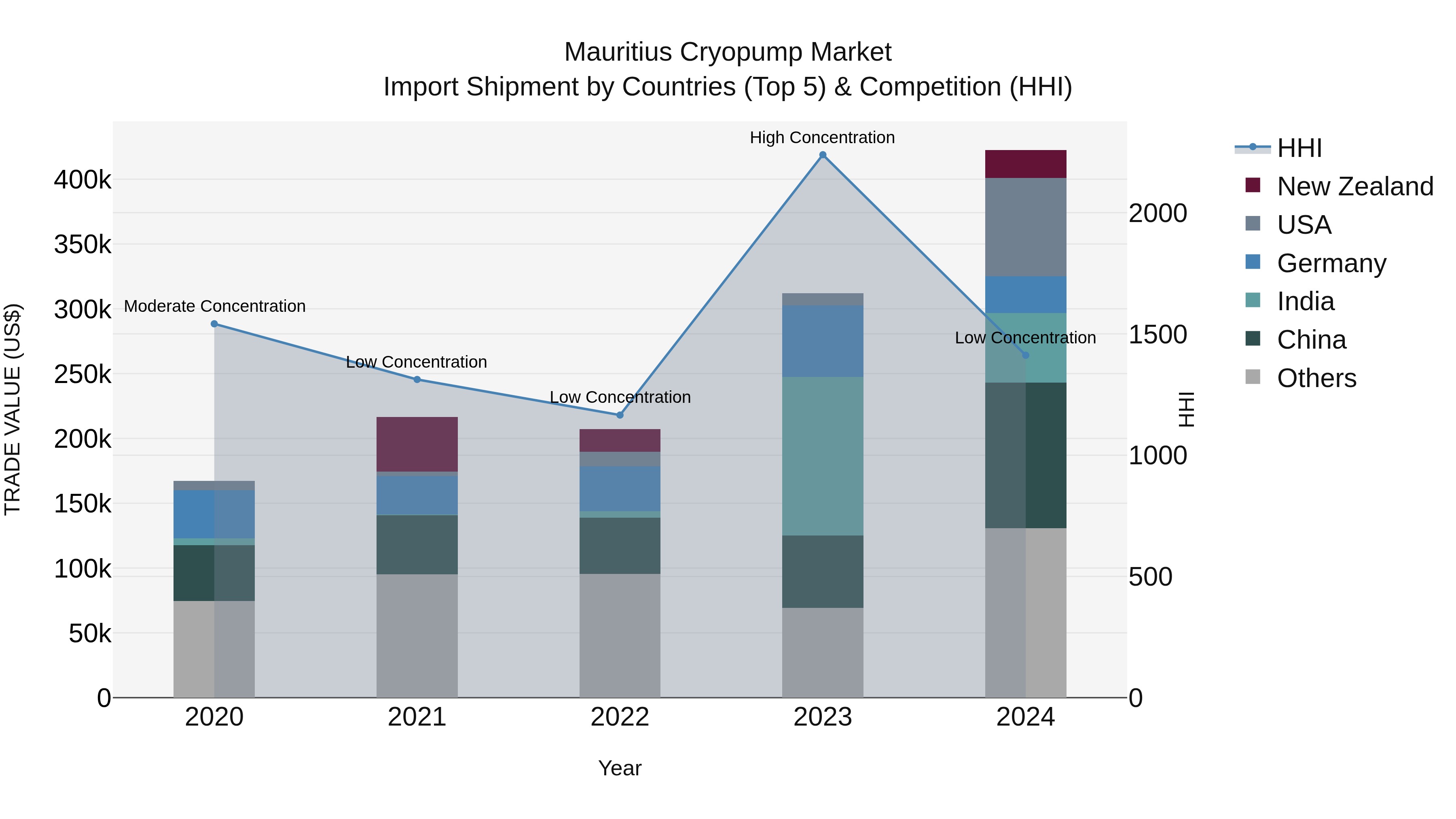 Mauritius Cryopump Market Top 5 Importing Countries and Market Competition (HHI) Analysis