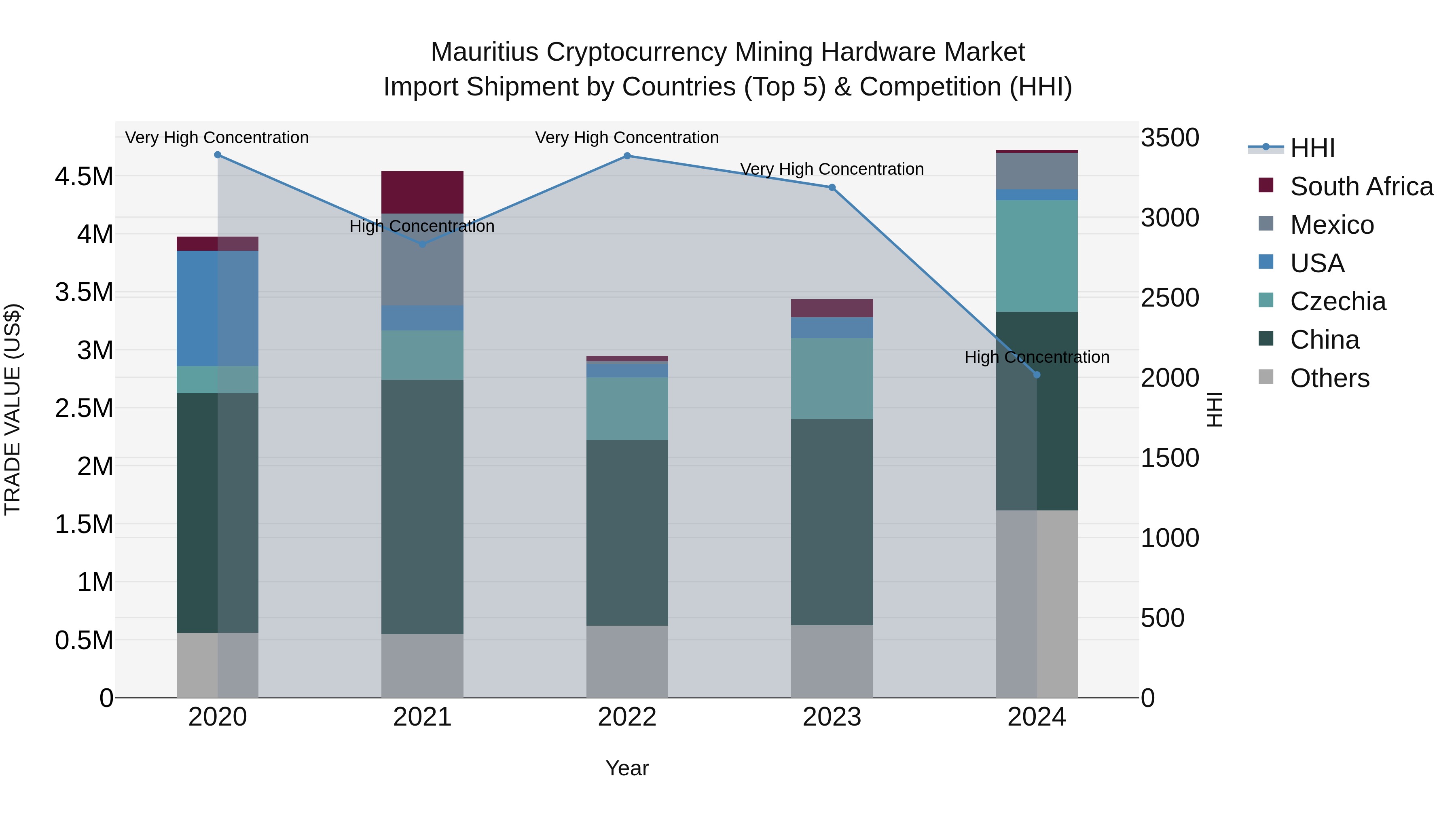Mauritius Cryptocurrency Mining Hardware Market Top 5 Importing Countries and Market Competition (HHI) Analysis