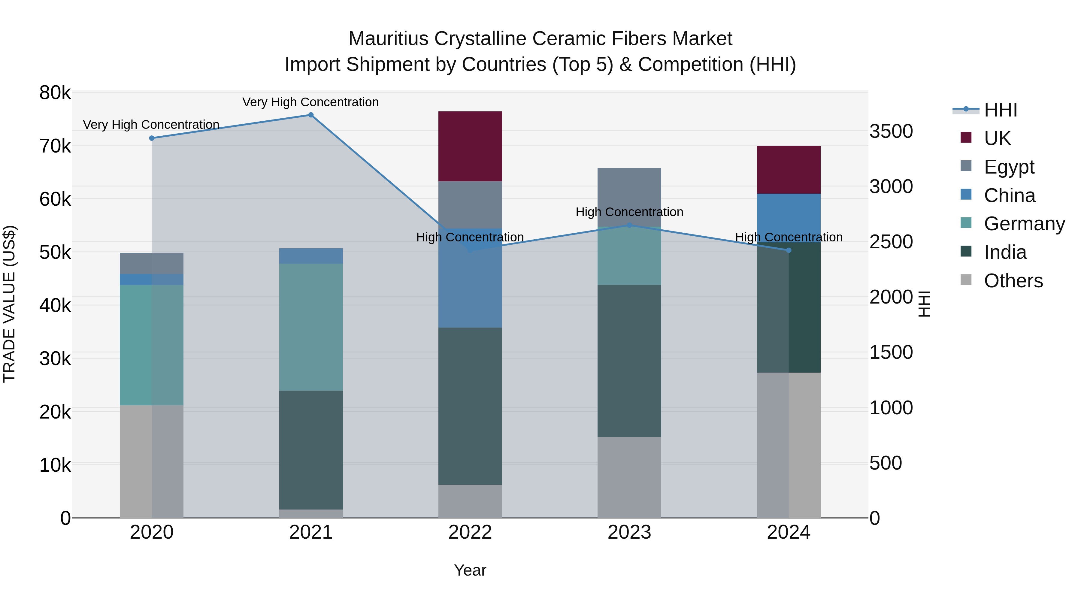 Mauritius Crystalline Ceramic Fibers Market Top 5 Importing Countries and Market Competition (HHI) Analysis