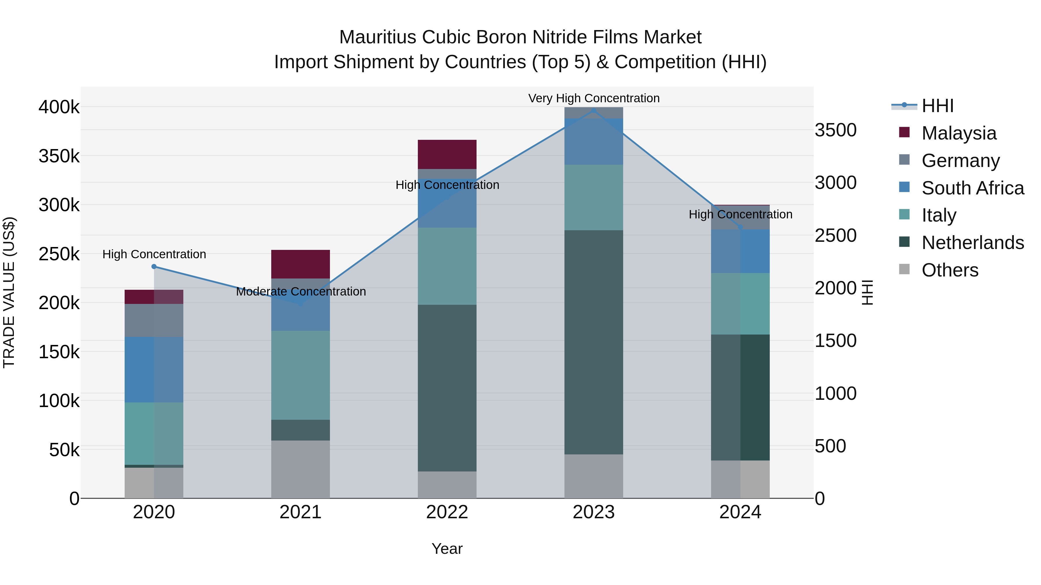 Mauritius Cubic Boron Nitride Films Market Top 5 Importing Countries and Market Competition (HHI) Analysis