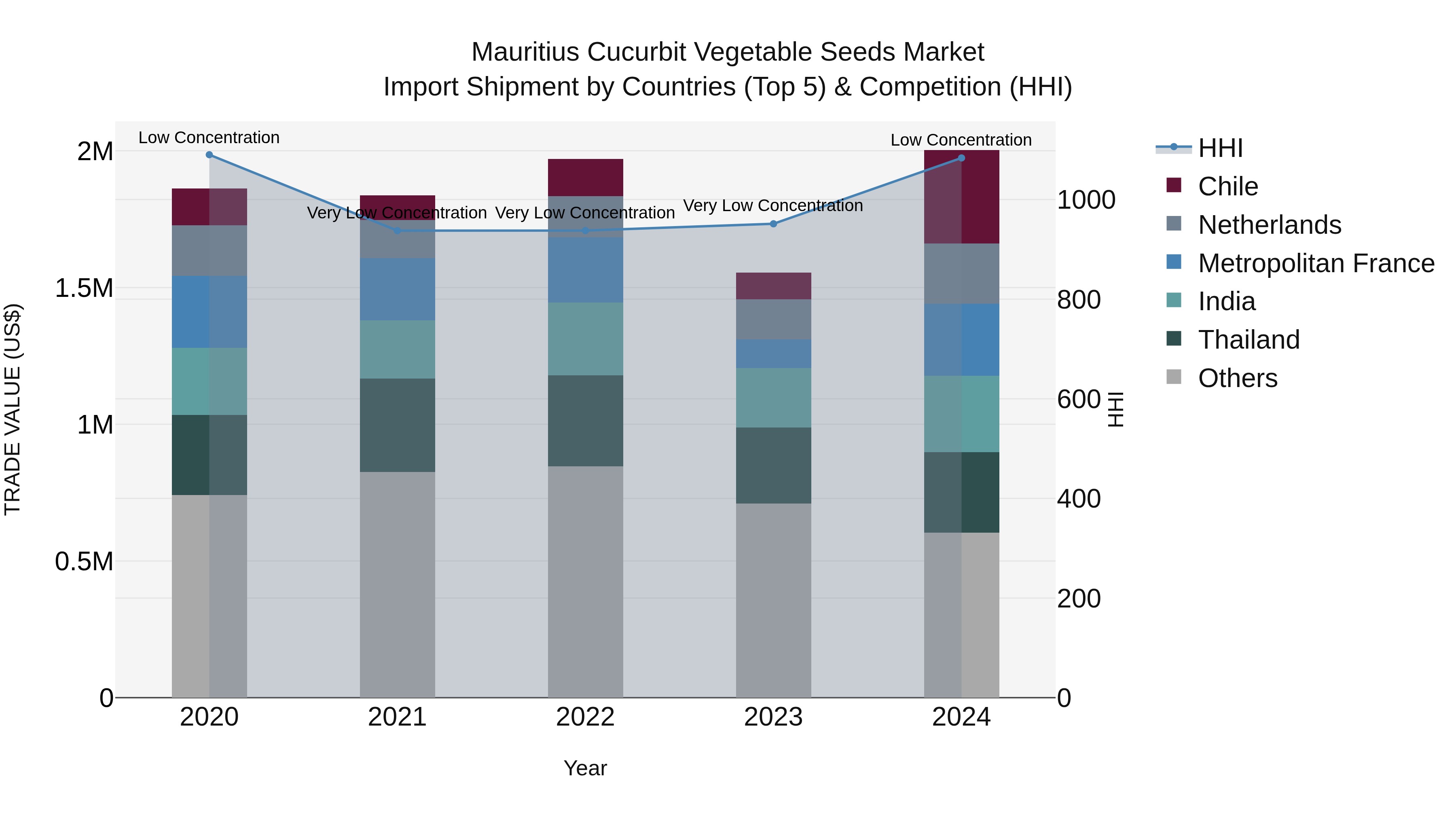 Mauritius Cucurbit Vegetable Seeds Market Top 5 Importing Countries and Market Competition (HHI) Analysis