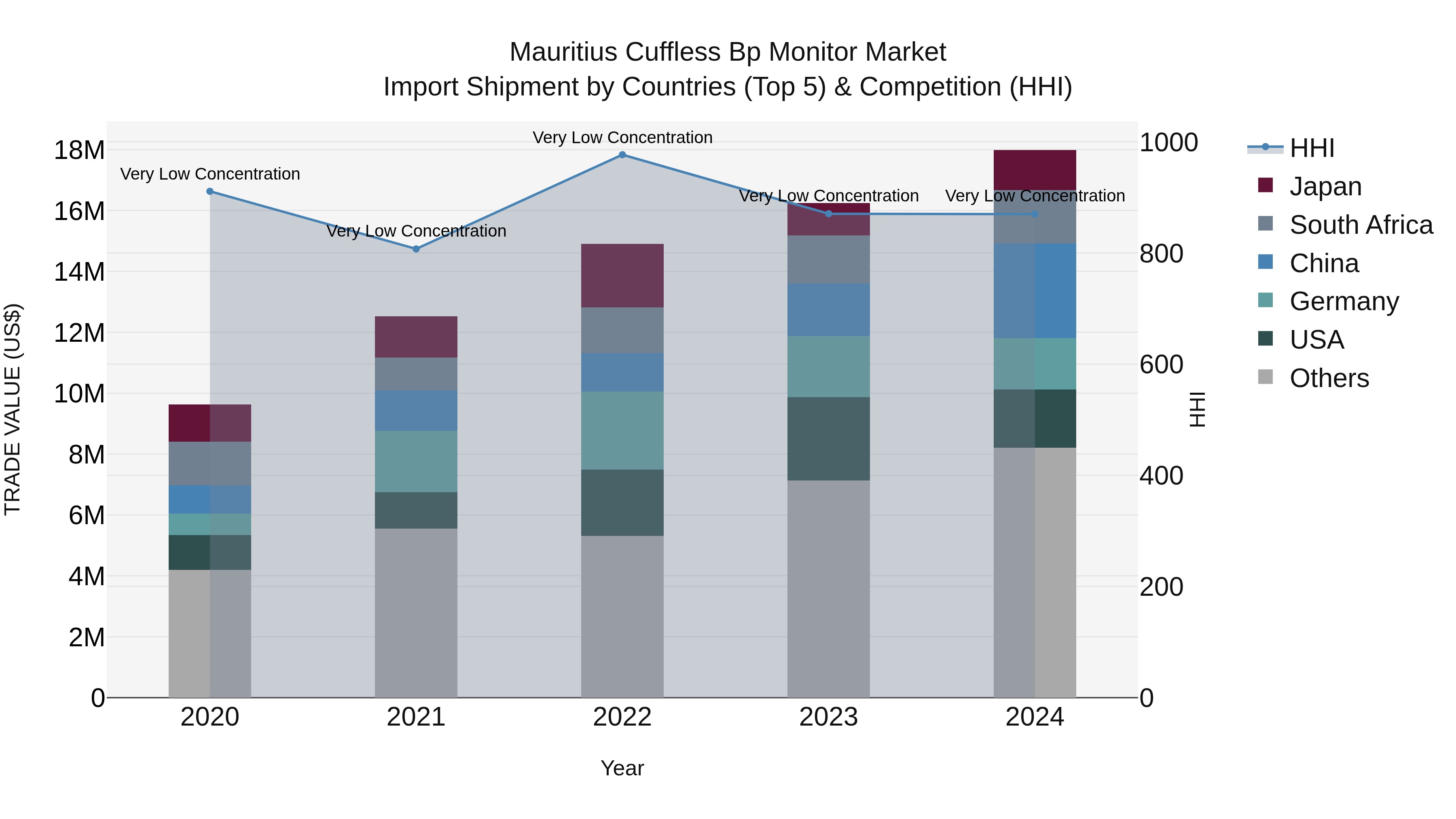 Mauritius Cuffless Bp Monitor Market Top 5 Importing Countries and Market Competition (HHI) Analysis