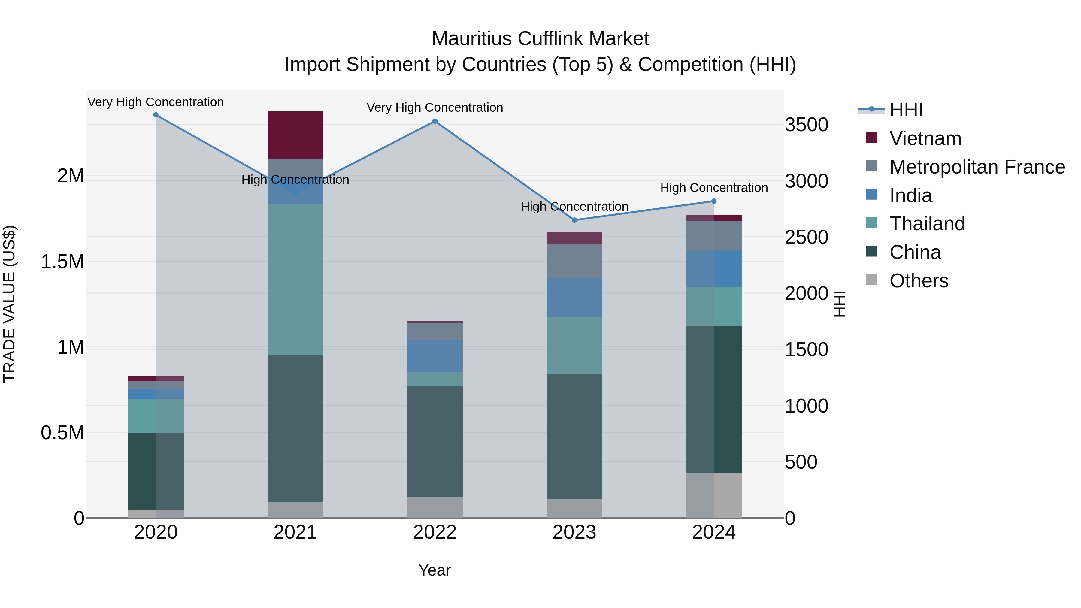 Mauritius Cufflink Market Top 5 Importing Countries and Market Competition (HHI) Analysis