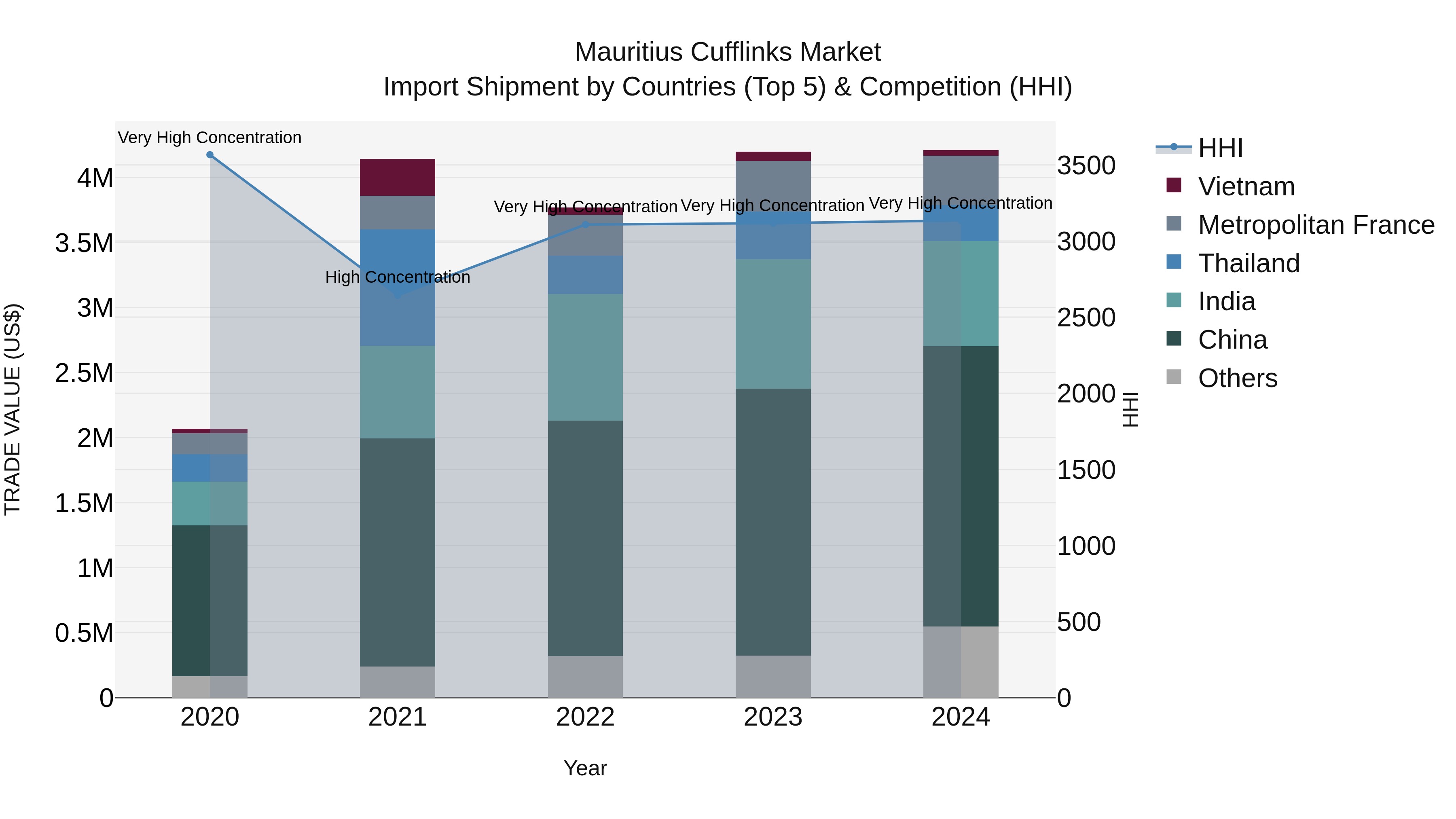 Mauritius Cufflinks Market Top 5 Importing Countries and Market Competition (HHI) Analysis