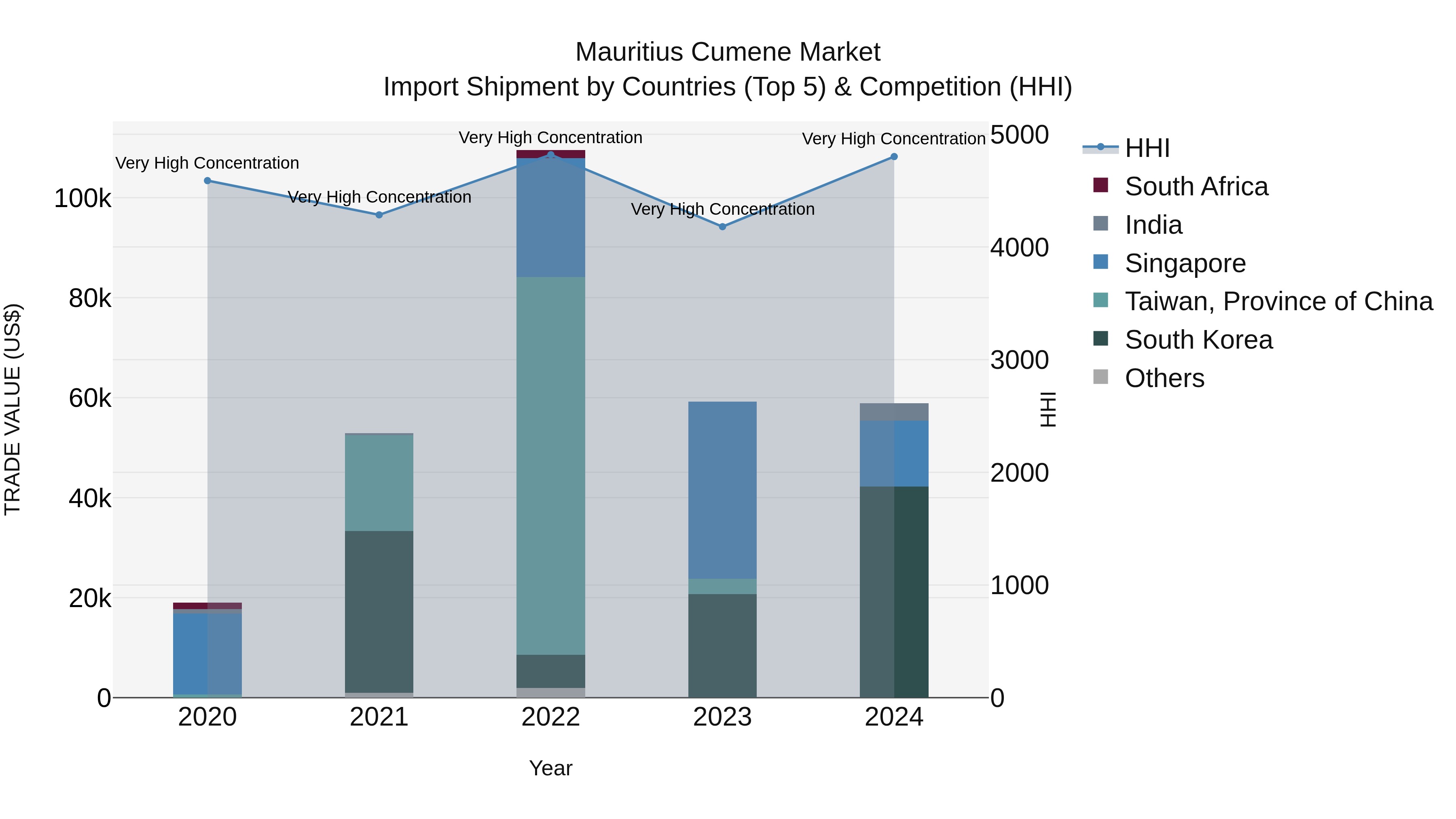 Mauritius Cumene Market Top 5 Importing Countries and Market Competition (HHI) Analysis