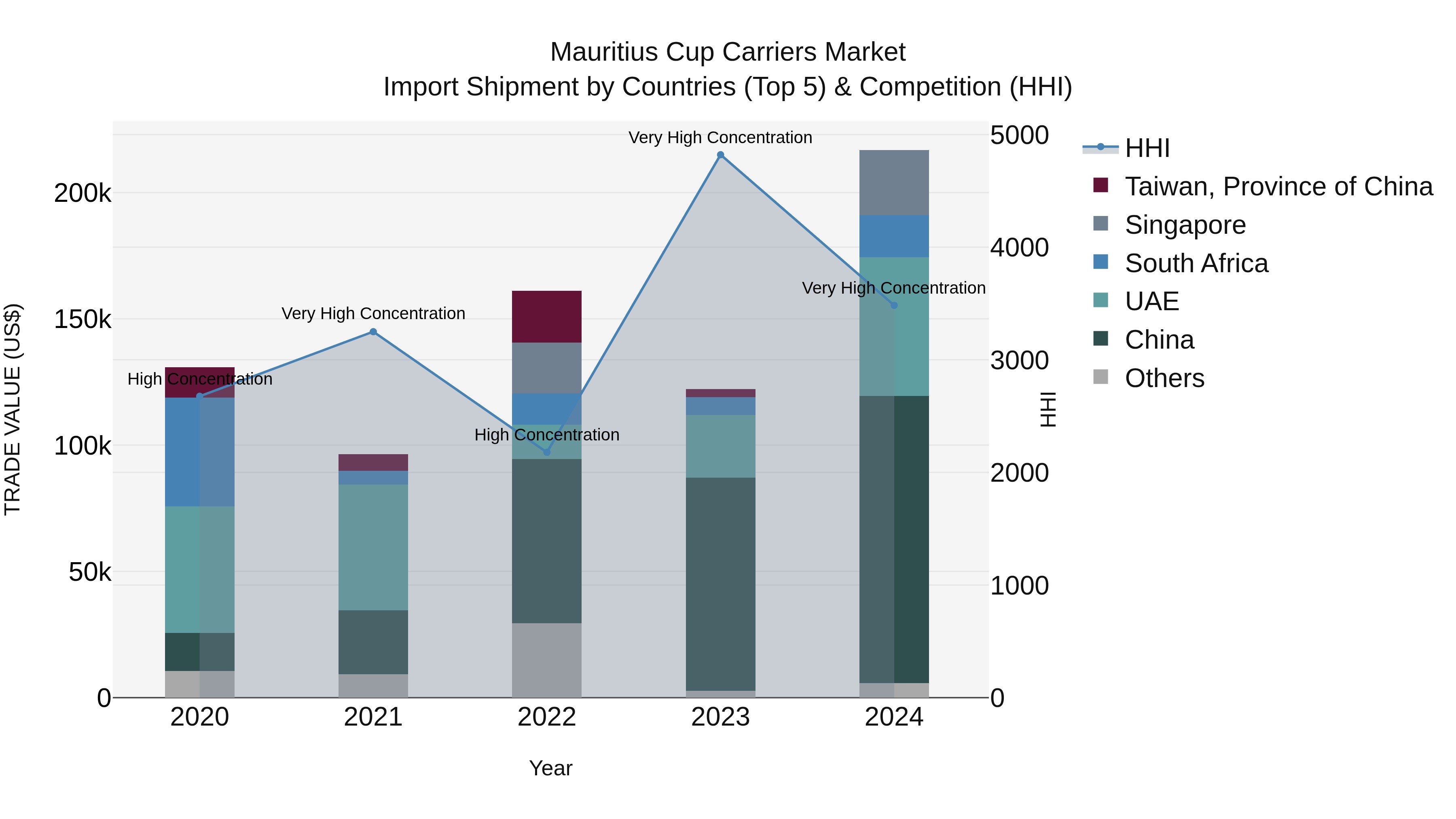 Mauritius Cup Carriers Market Top 5 Importing Countries and Market Competition (HHI) Analysis