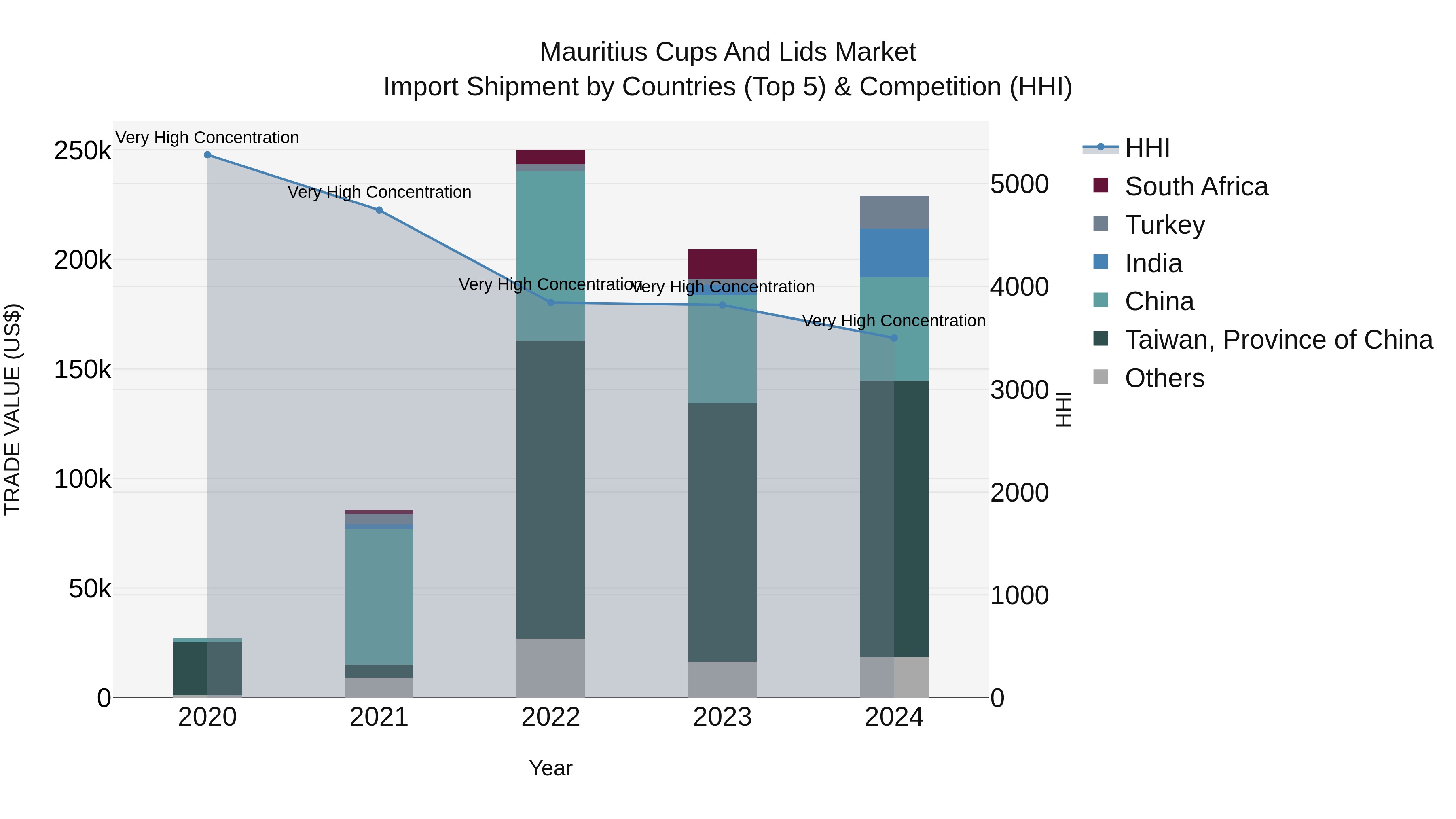 Mauritius Cups And Lids Market Top 5 Importing Countries and Market Competition (HHI) Analysis