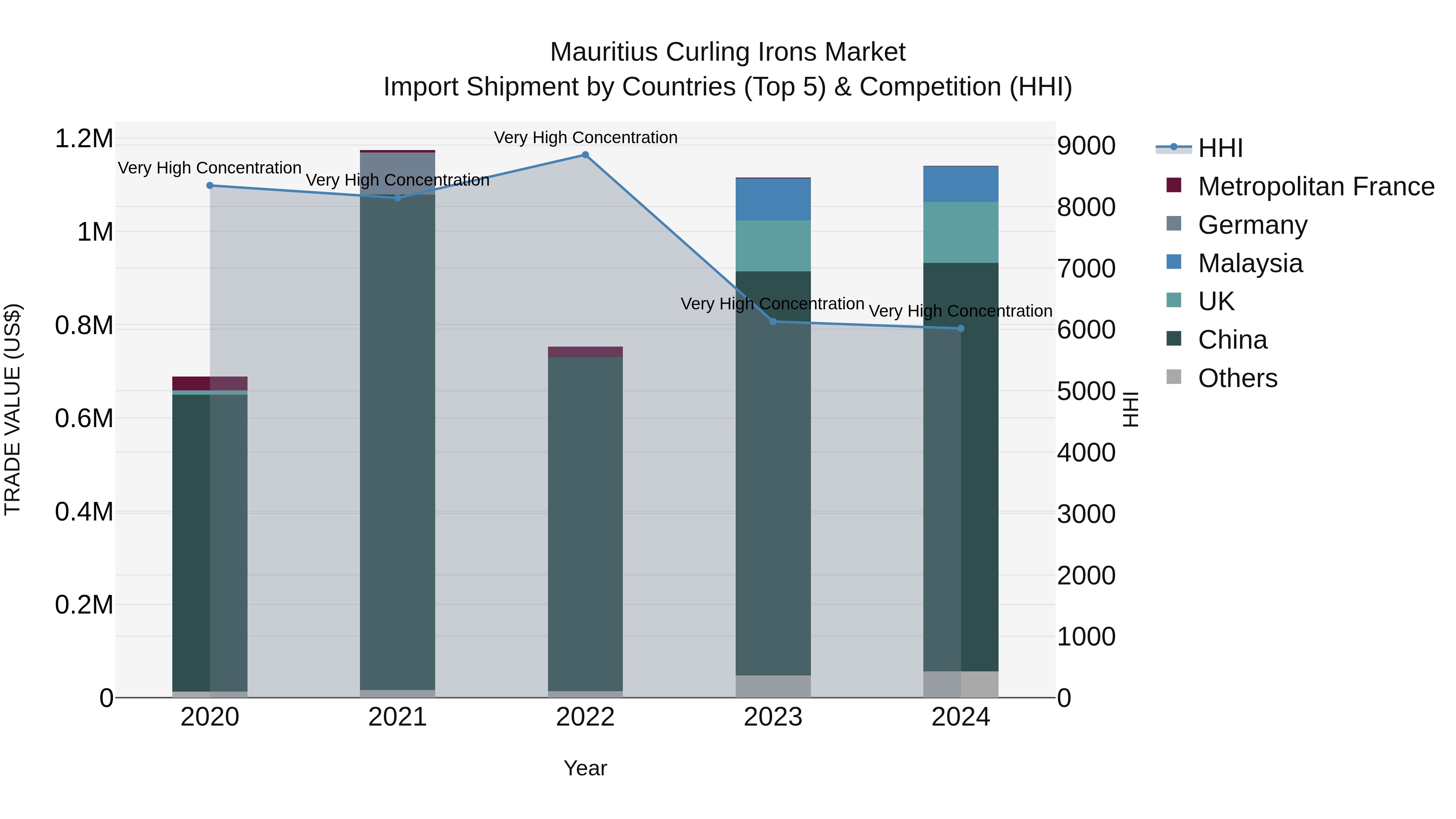 Mauritius Curling Irons Market Top 5 Importing Countries and Market Competition (HHI) Analysis