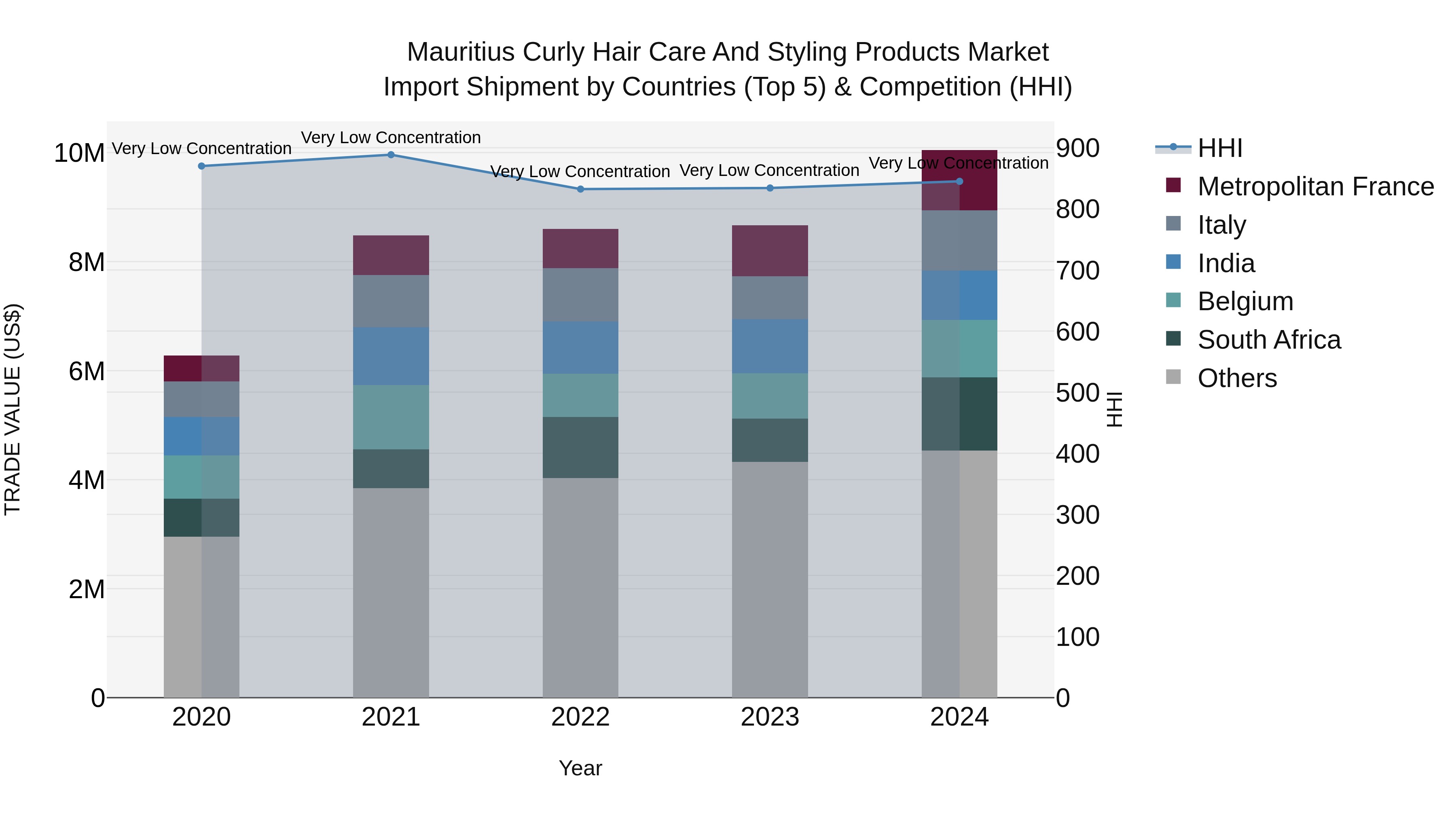 Mauritius Curly Hair Care And Styling Products Market Top 5 Importing Countries and Market Competition (HHI) Analysis