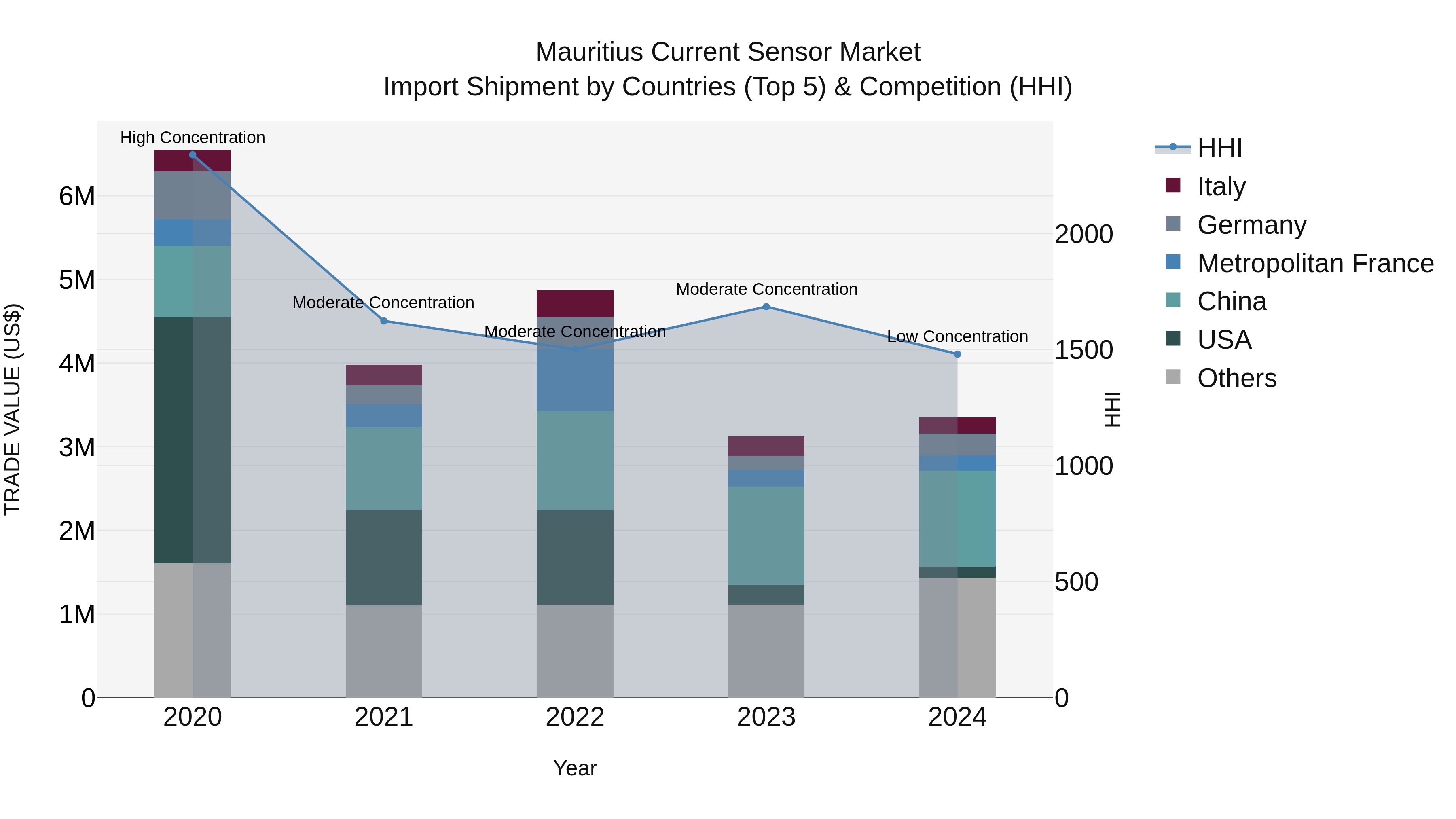 Mauritius Current Sensor Market Top 5 Importing Countries and Market Competition (HHI) Analysis