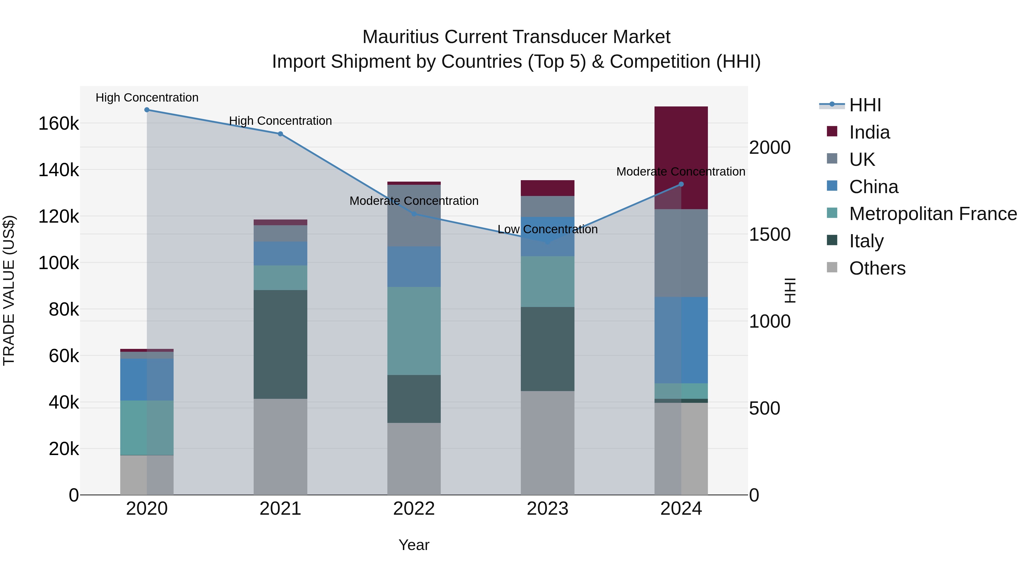 Mauritius Current Transducer Market Top 5 Importing Countries and Market Competition (HHI) Analysis
