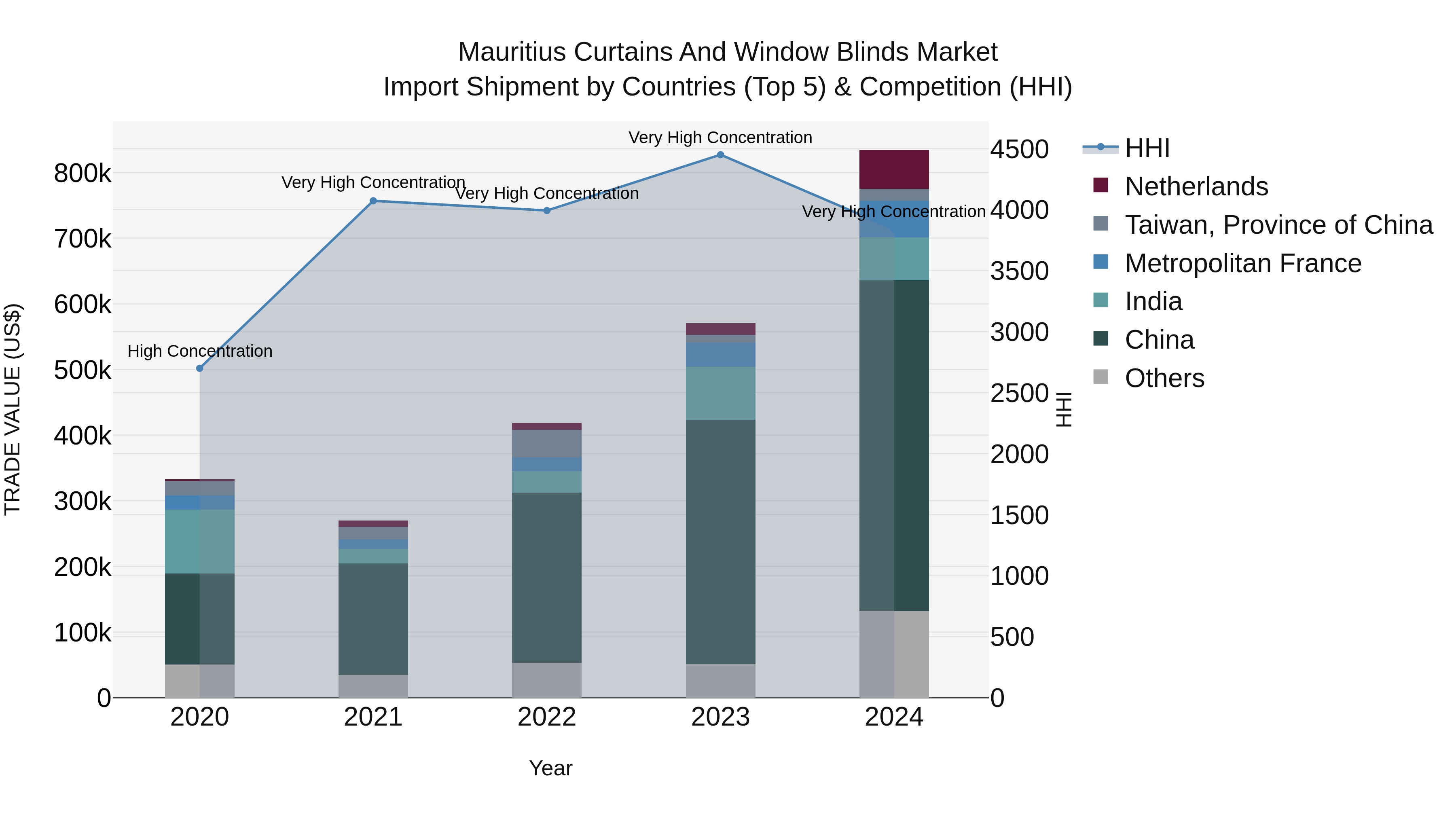 Mauritius Curtains And Window Blinds Market Top 5 Importing Countries and Market Competition (HHI) Analysis