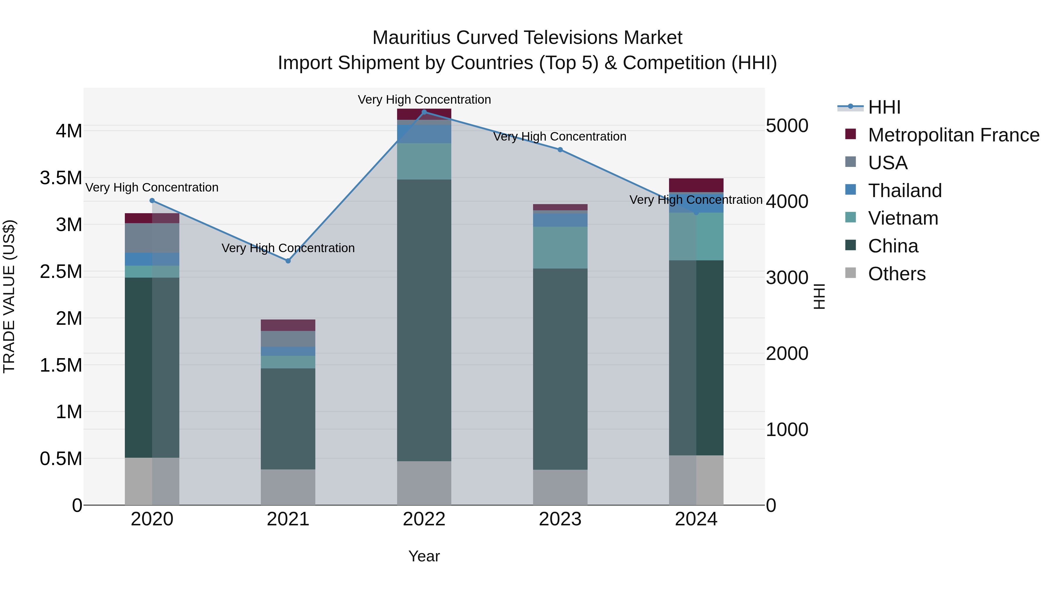 Mauritius Curved Televisions Market Top 5 Importing Countries and Market Competition (HHI) Analysis