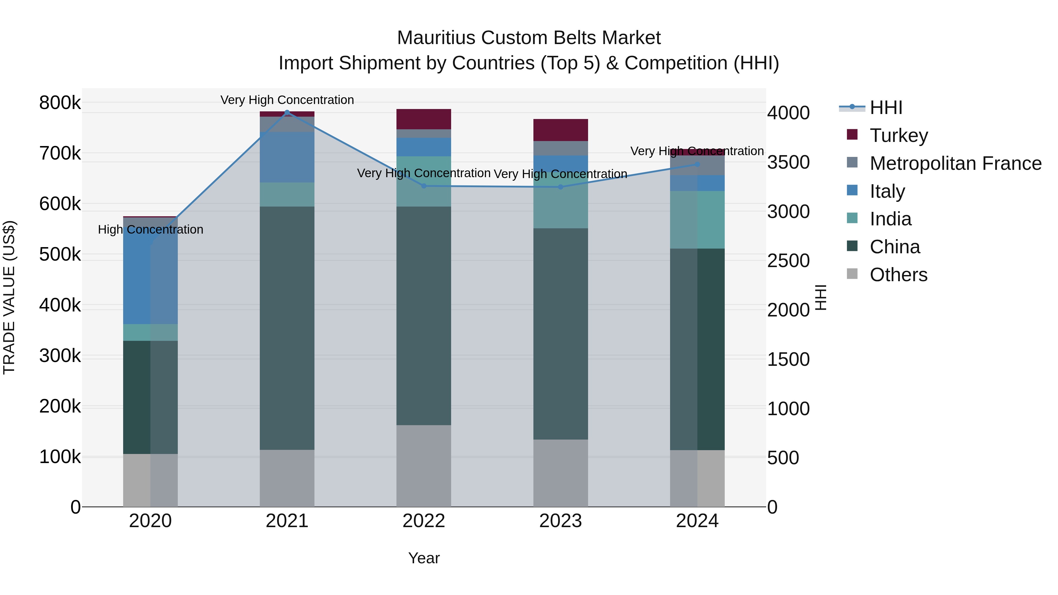 Mauritius Custom Belts Market Top 5 Importing Countries and Market Competition (HHI) Analysis