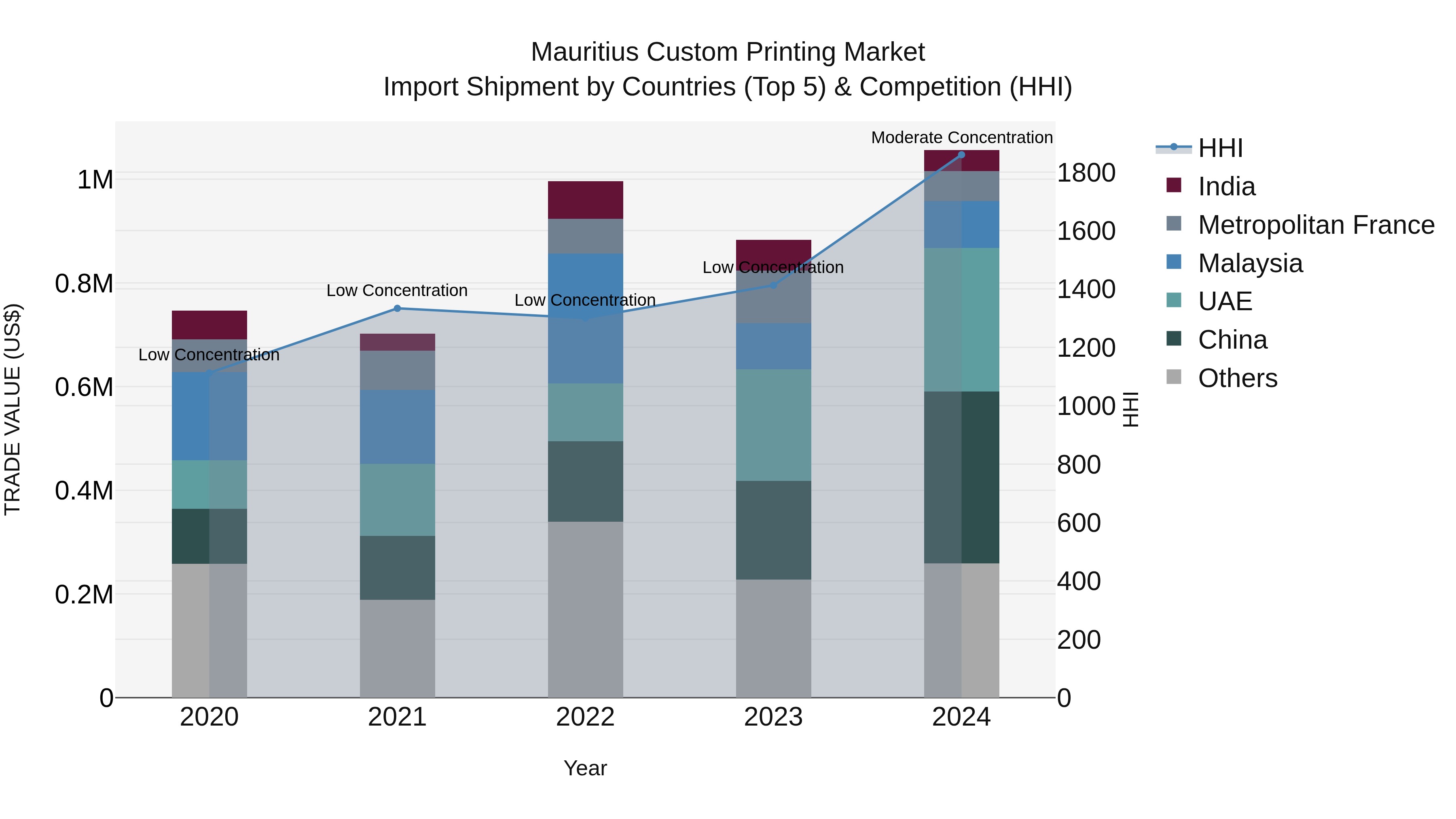 Mauritius Custom Printing Market Top 5 Importing Countries and Market Competition (HHI) Analysis