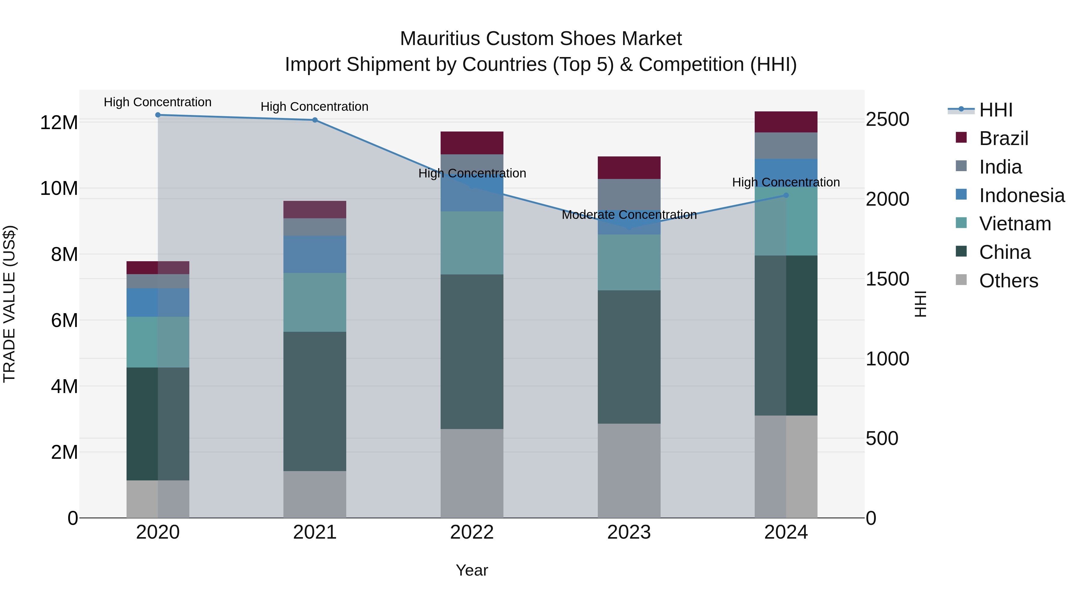 Mauritius Custom Shoes Market Top 5 Importing Countries and Market Competition (HHI) Analysis