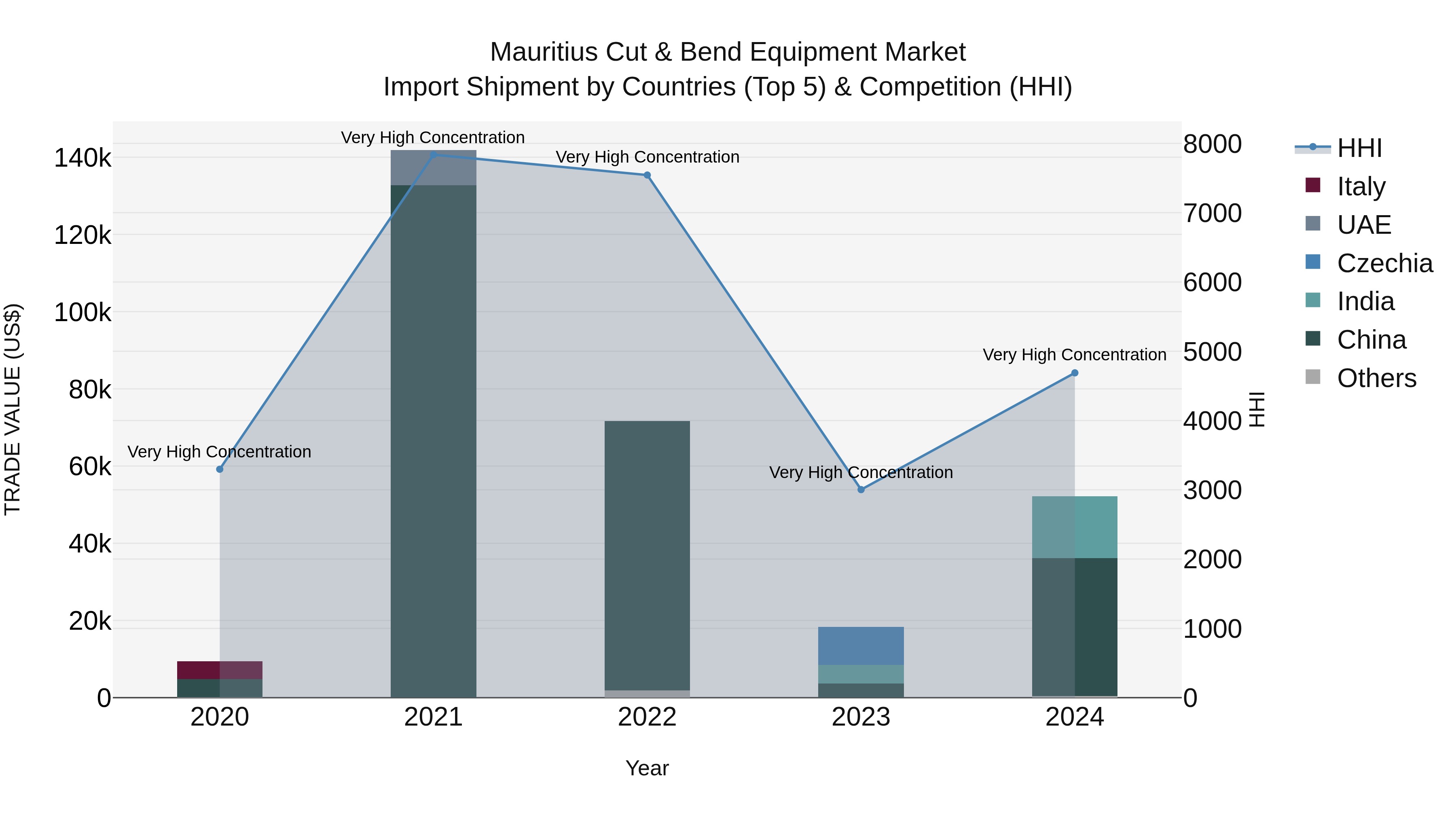 Mauritius Cut & Bend Equipment Market Top 5 Importing Countries and Market Competition (HHI) Analysis