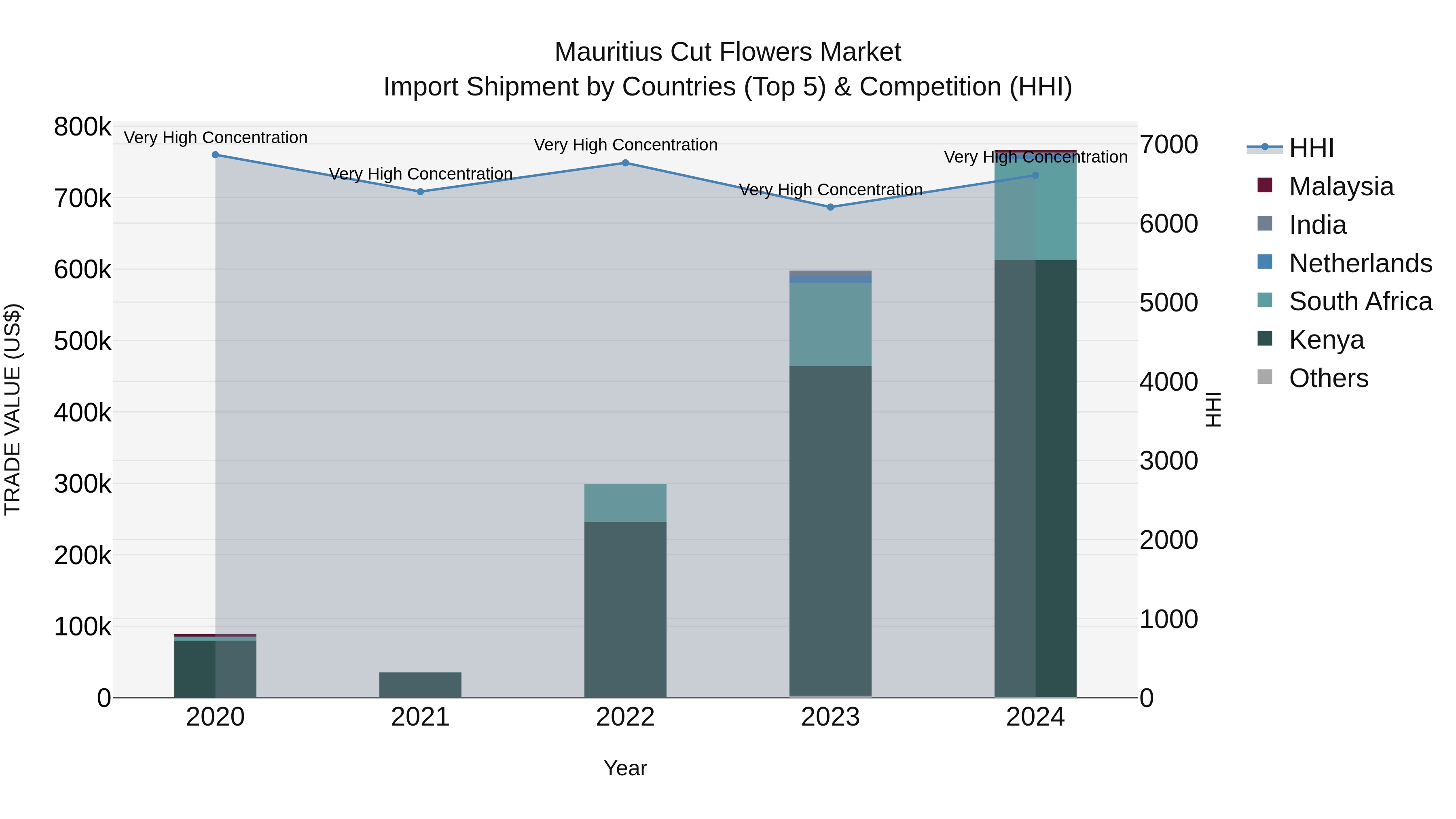 Mauritius Cut Flowers Market Top 5 Importing Countries and Market Competition (HHI) Analysis