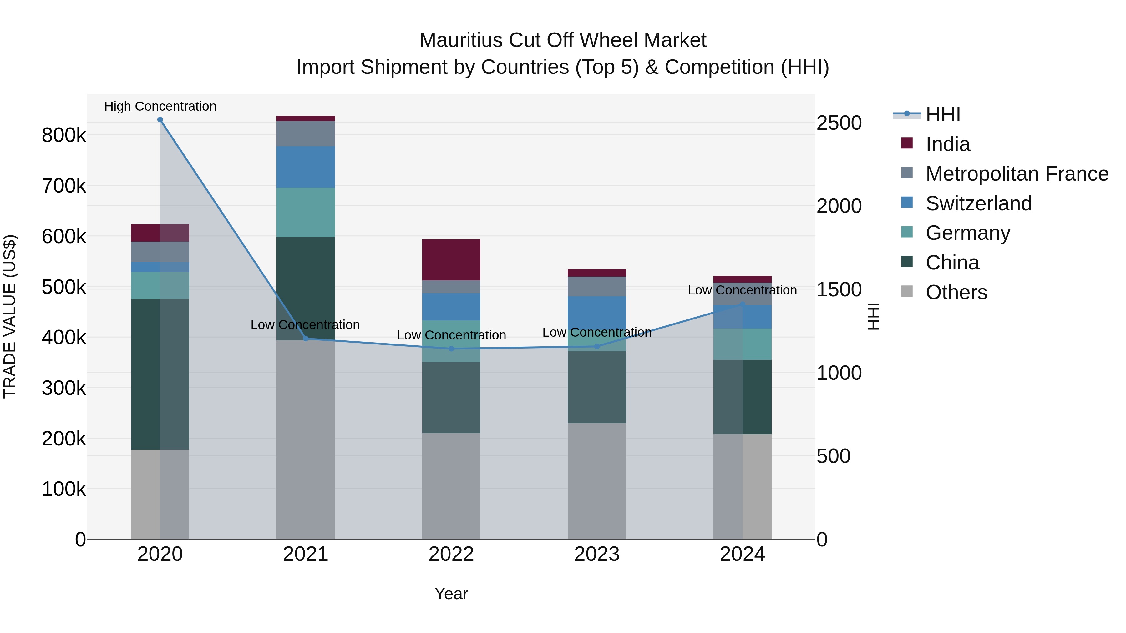 Mauritius Cut Off Wheel Market Top 5 Importing Countries and Market Competition (HHI) Analysis