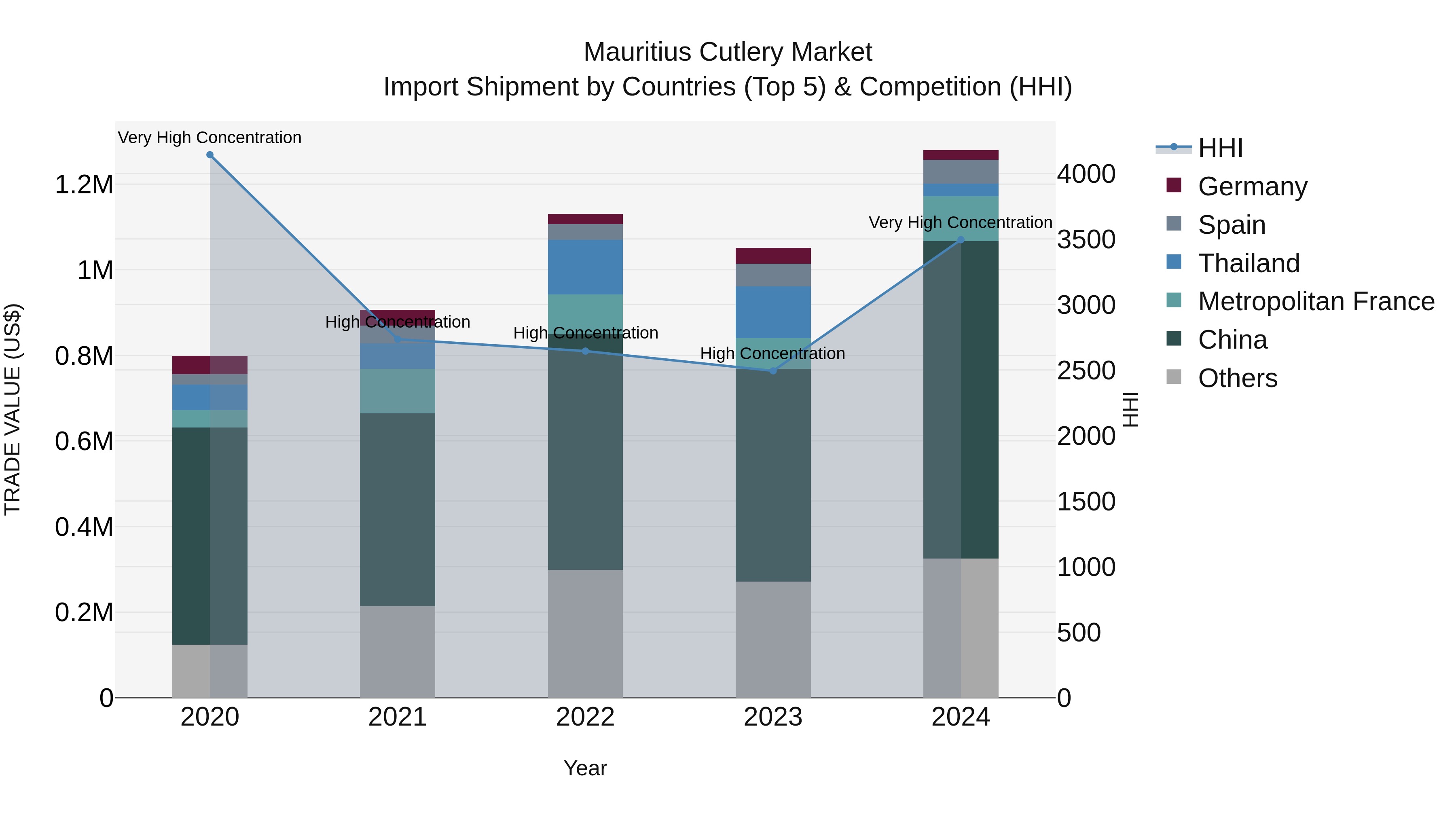 Mauritius Cutlery Market Top 5 Importing Countries and Market Competition (HHI) Analysis