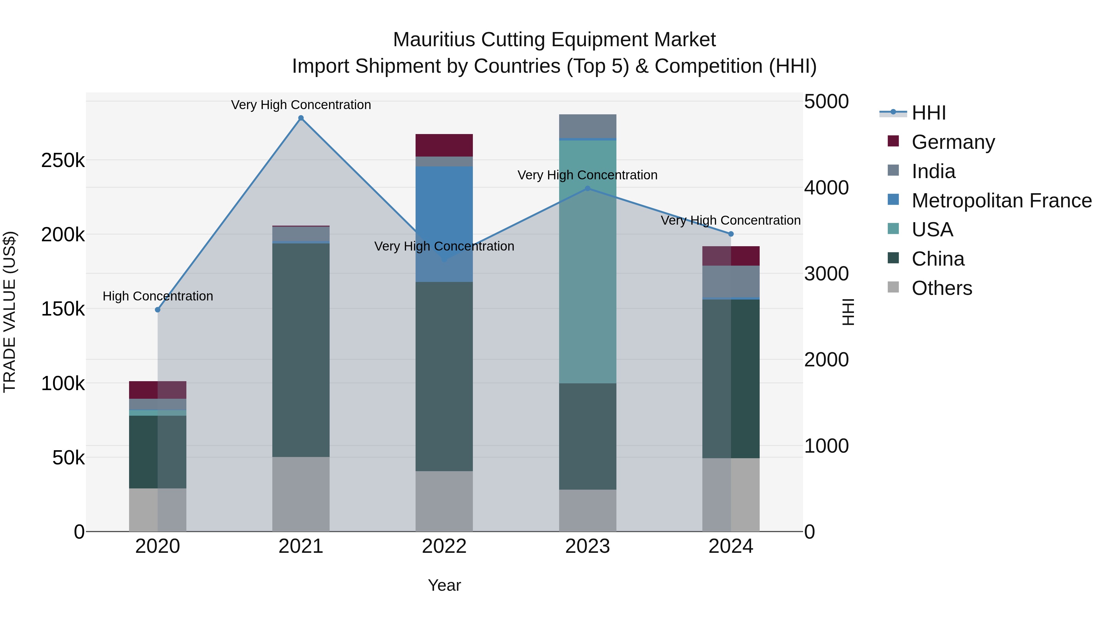 Mauritius Cutting Equipment Market Top 5 Importing Countries and Market Competition (HHI) Analysis