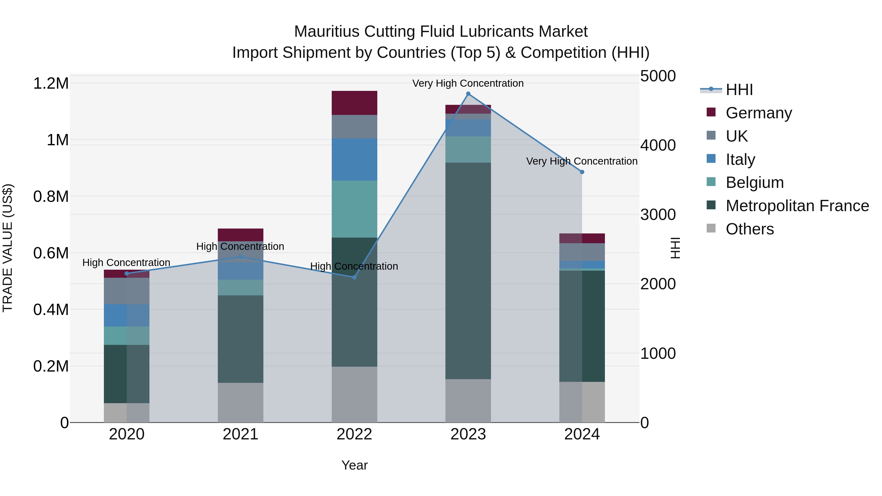 Mauritius Cutting Fluid Lubricants Market Top 5 Importing Countries and Market Competition (HHI) Analysis