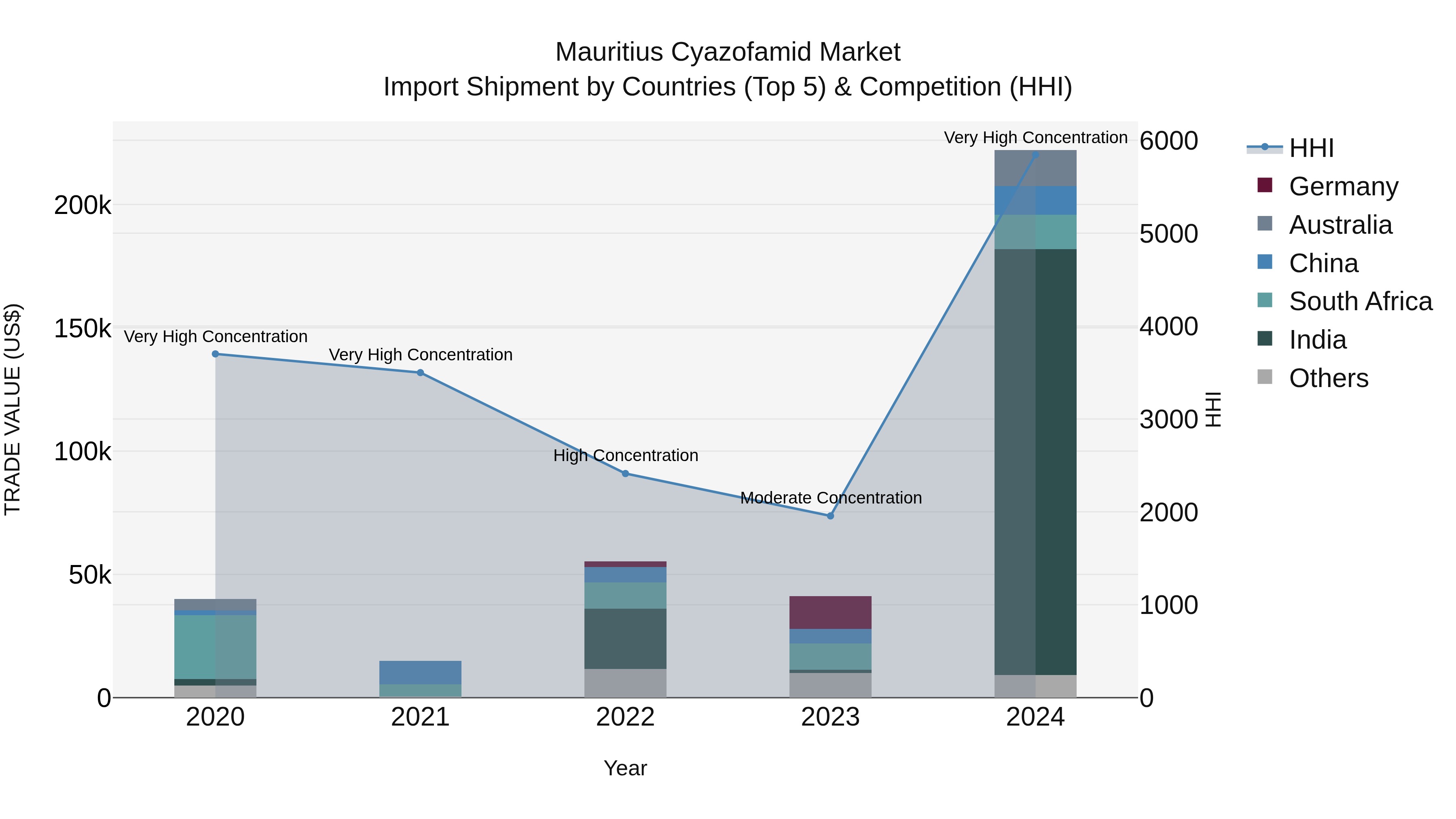 Mauritius Cyazofamid Market Top 5 Importing Countries and Market Competition (HHI) Analysis