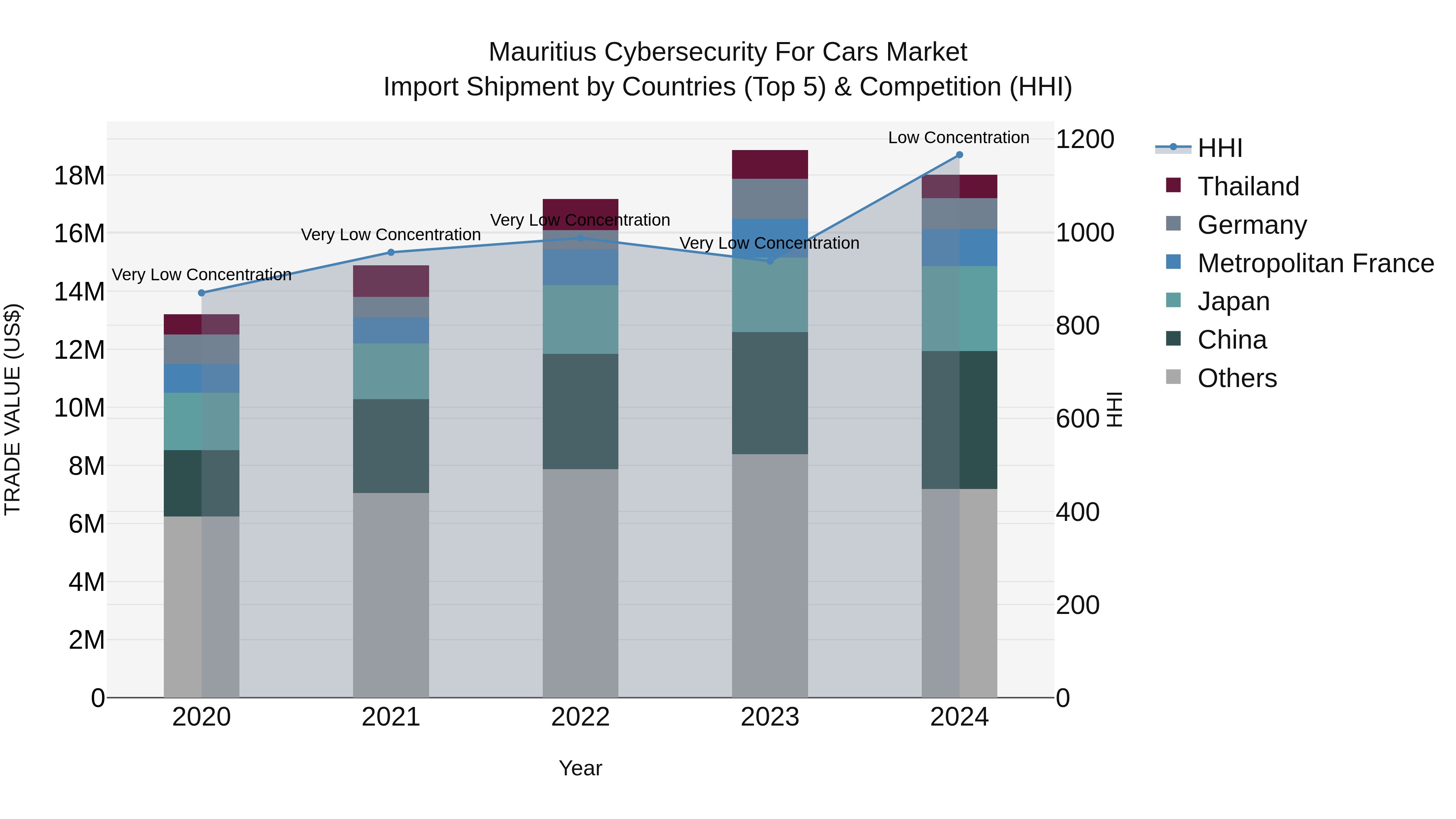 Mauritius Cybersecurity For Cars Market Top 5 Importing Countries and Market Competition (HHI) Analysis