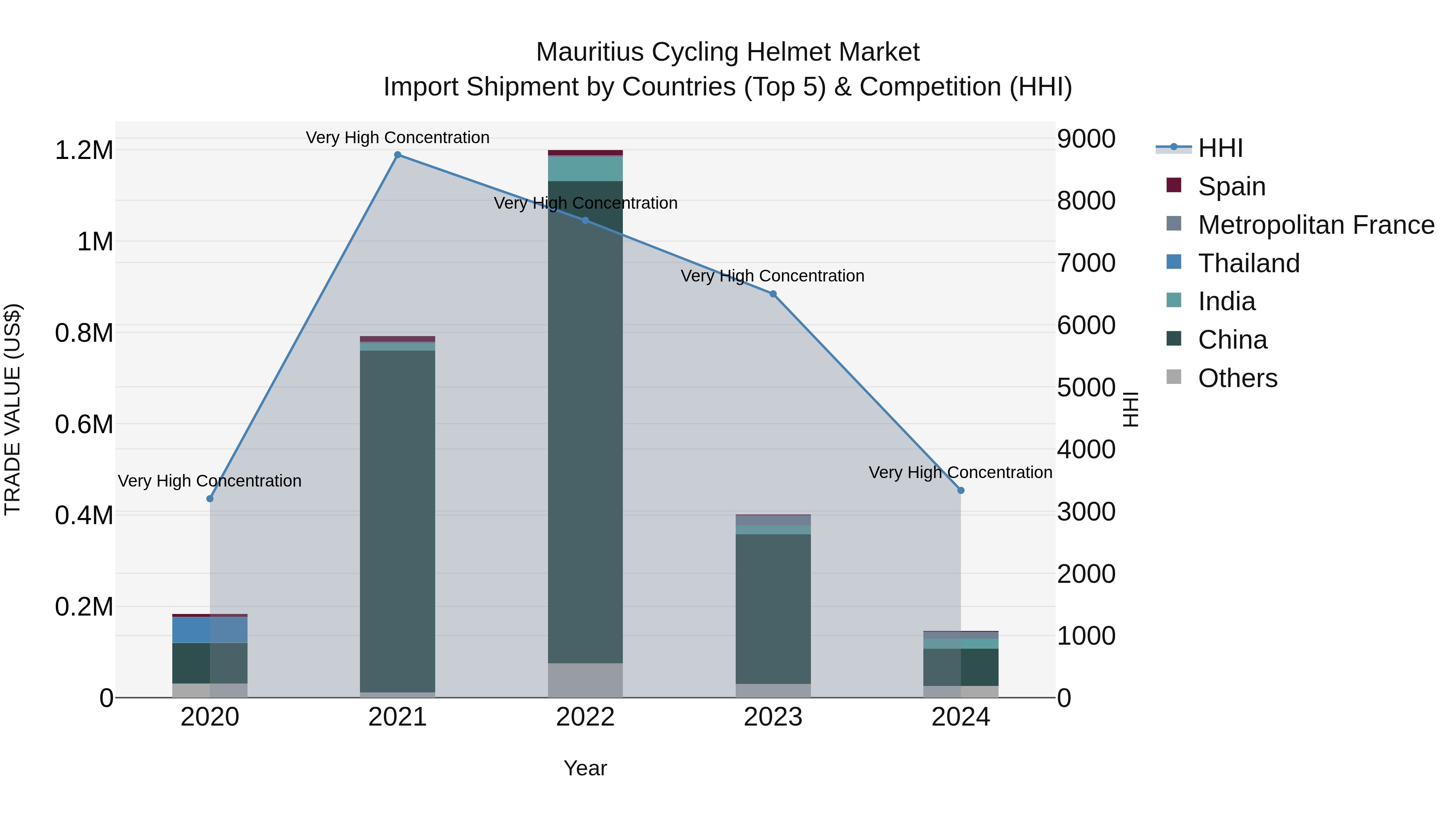 Mauritius Cycling Helmet Market Top 5 Importing Countries and Market Competition (HHI) Analysis