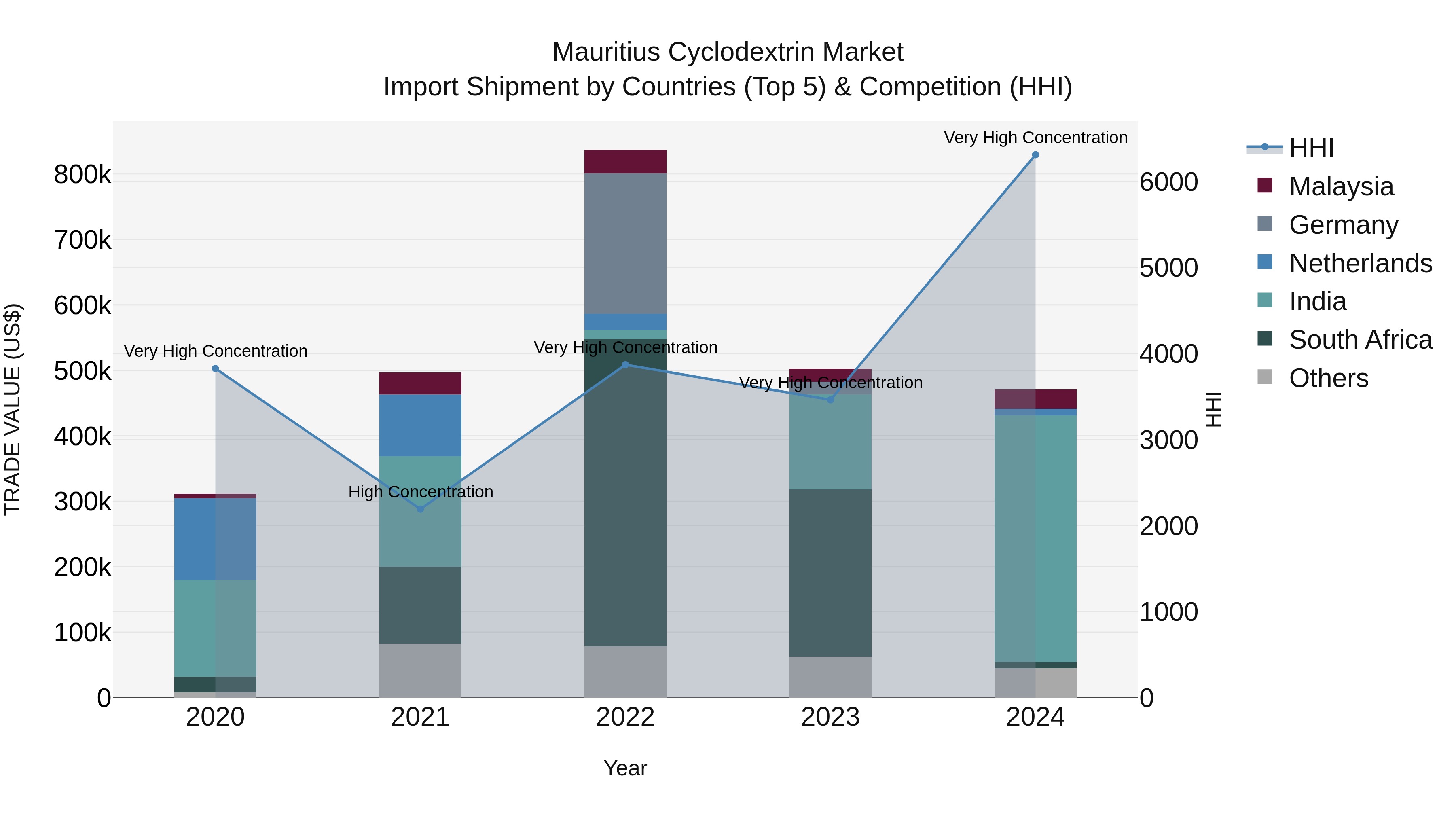 Mauritius Cyclodextrin Market Top 5 Importing Countries and Market Competition (HHI) Analysis