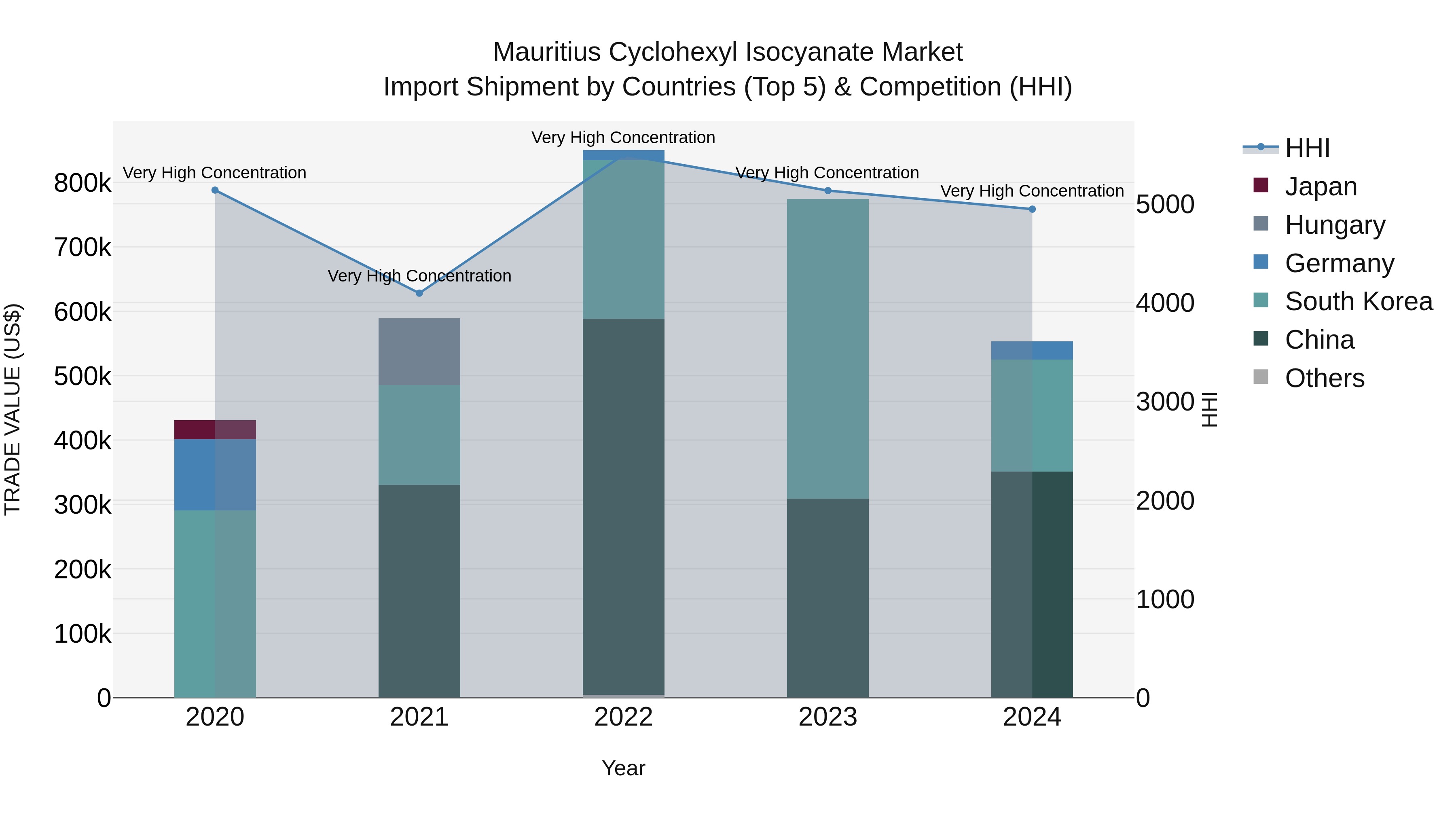 Mauritius Cyclohexyl Isocyanate Market Top 5 Importing Countries and Market Competition (HHI) Analysis